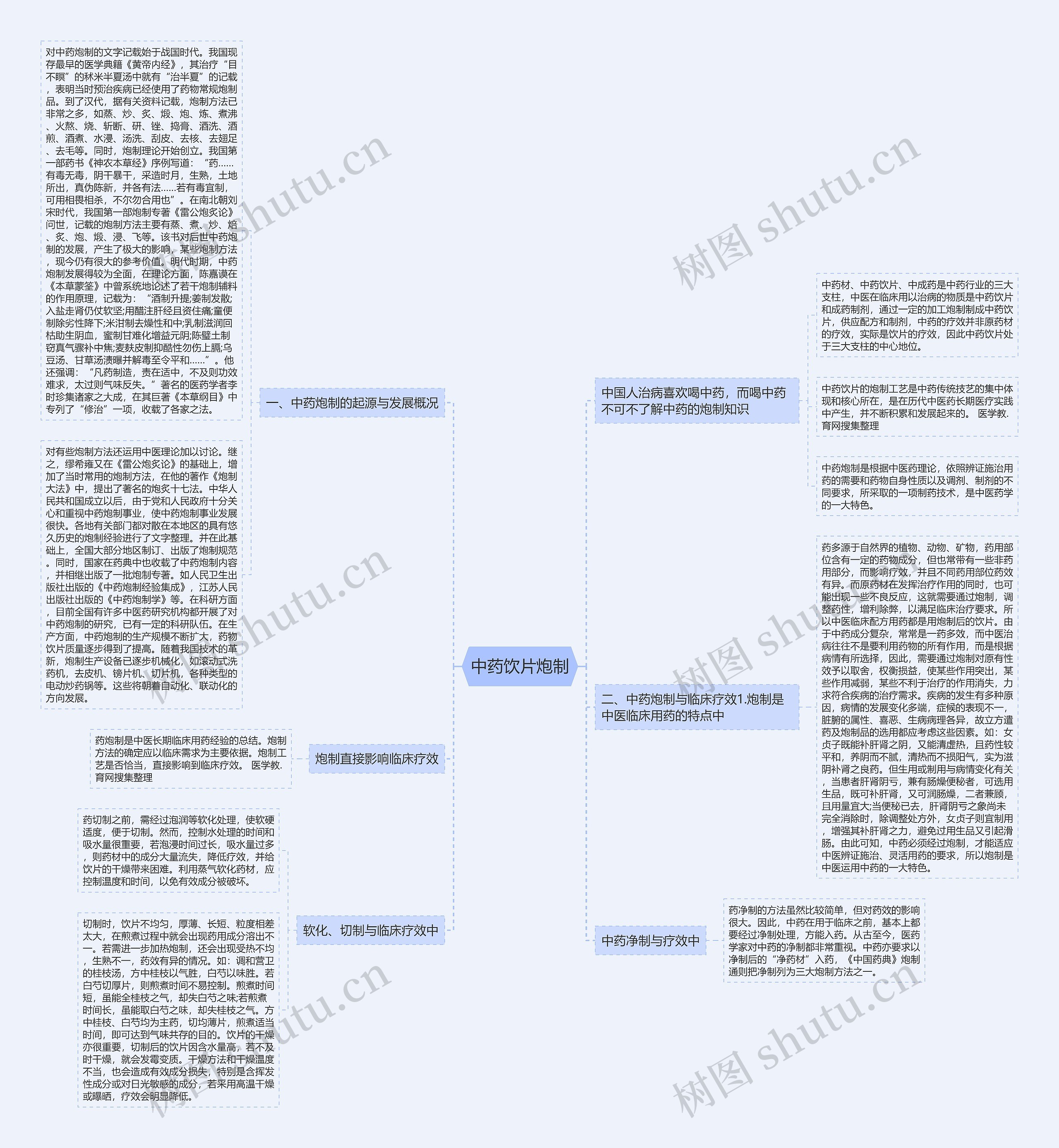 中药饮片炮制思维导图