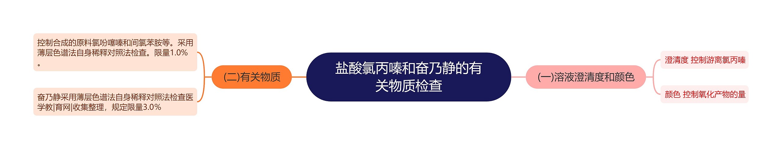 盐酸氯丙嗪和奋乃静的有关物质检查思维导图