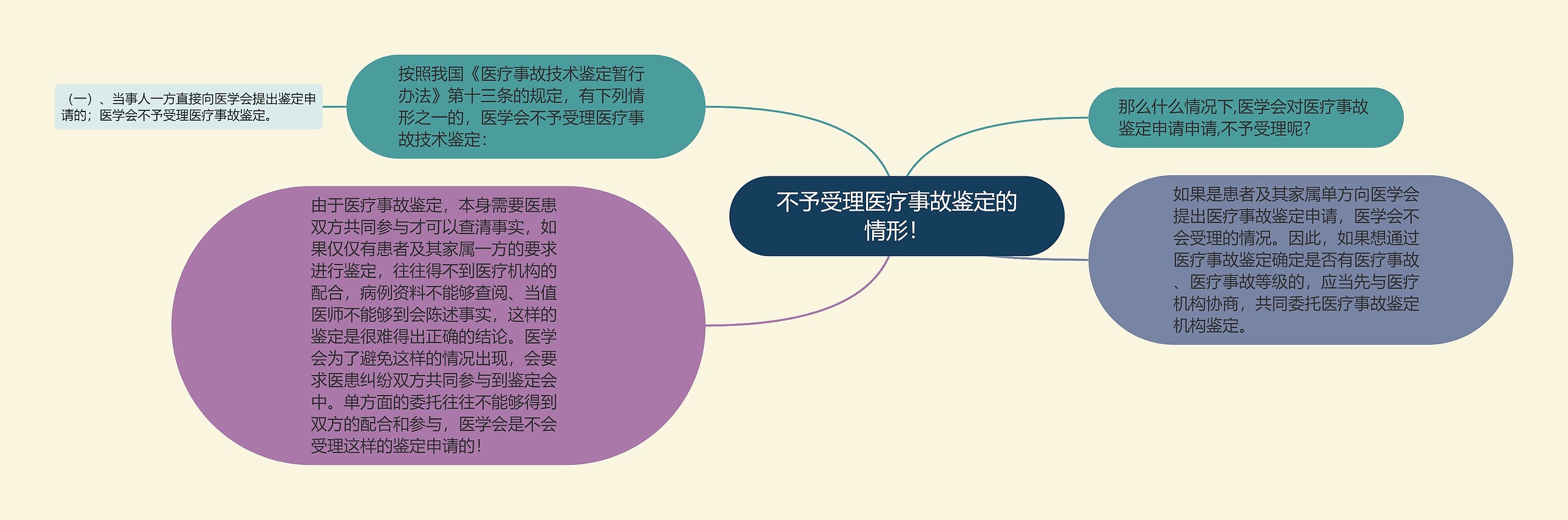 不予受理医疗事故鉴定的情形! 不予受理医疗事故鉴定的情形!