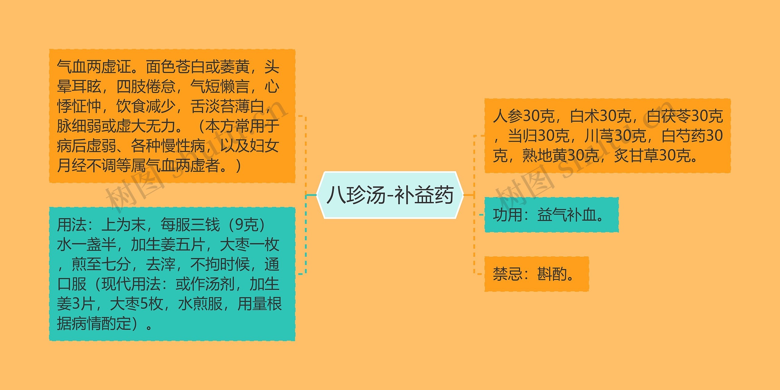 八珍汤-补益药 八珍汤-补益药