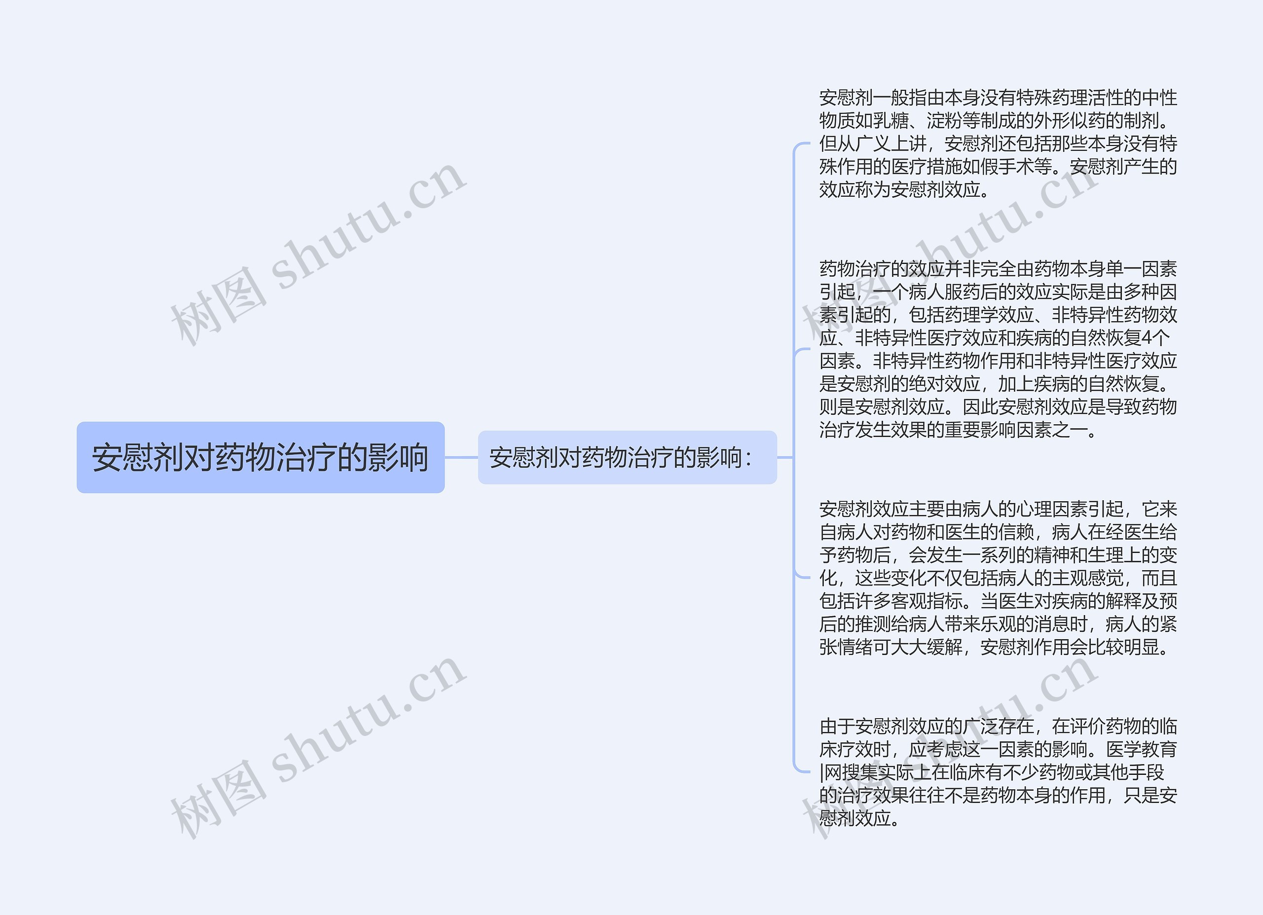 安慰剂对药物治疗的影响思维导图