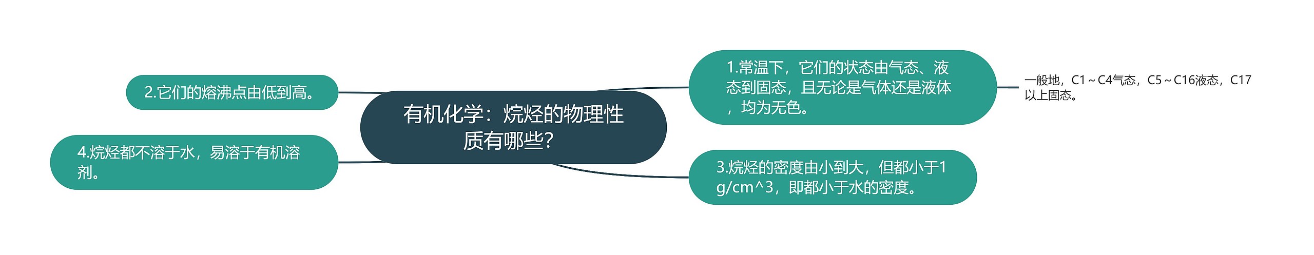 有机化学：烷烃的物理性质有哪些？思维导图