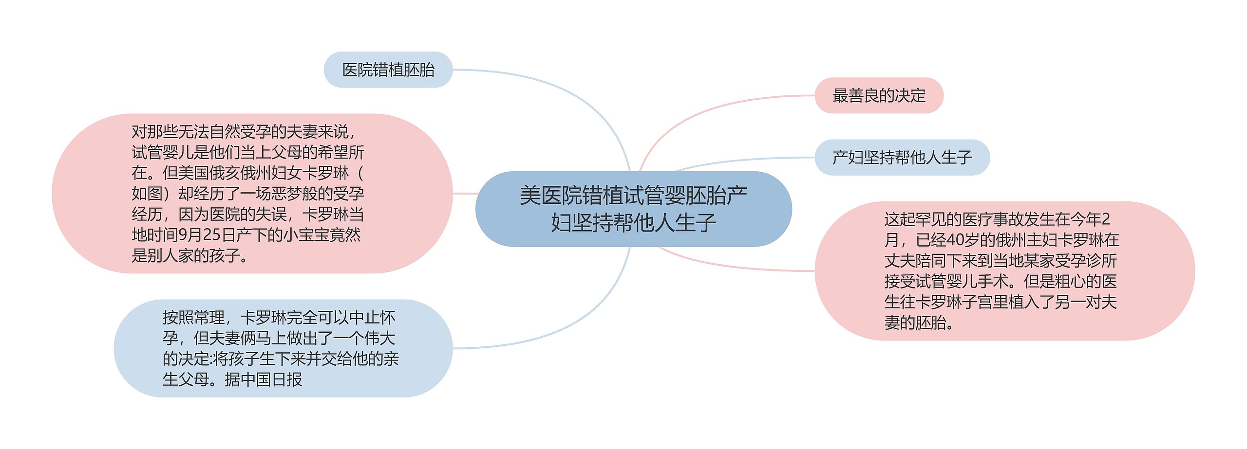 美医院错植试管婴胚胎产妇坚持帮他人生子思维导图