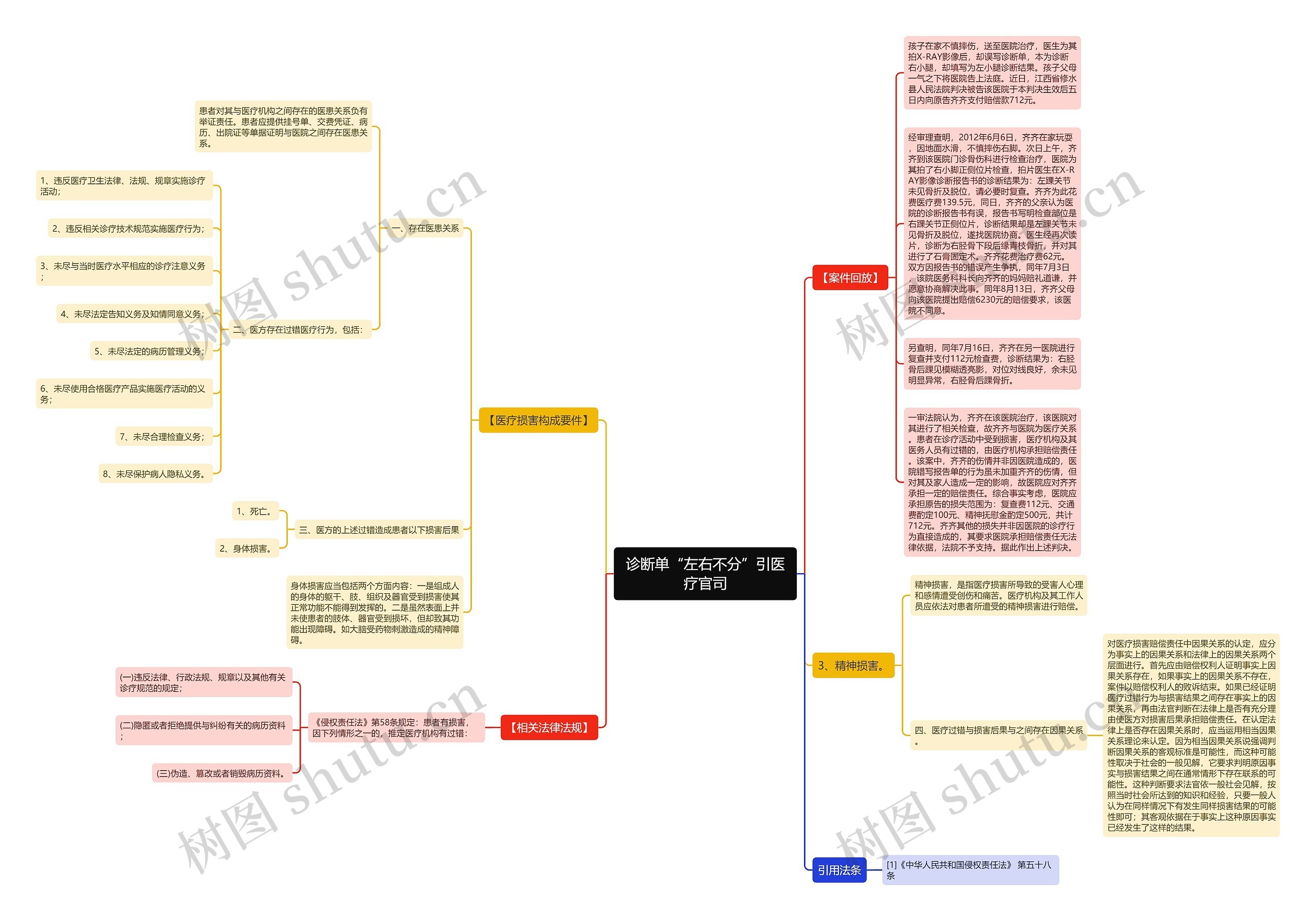 诊断单“左右不分”引医疗官司思维导图