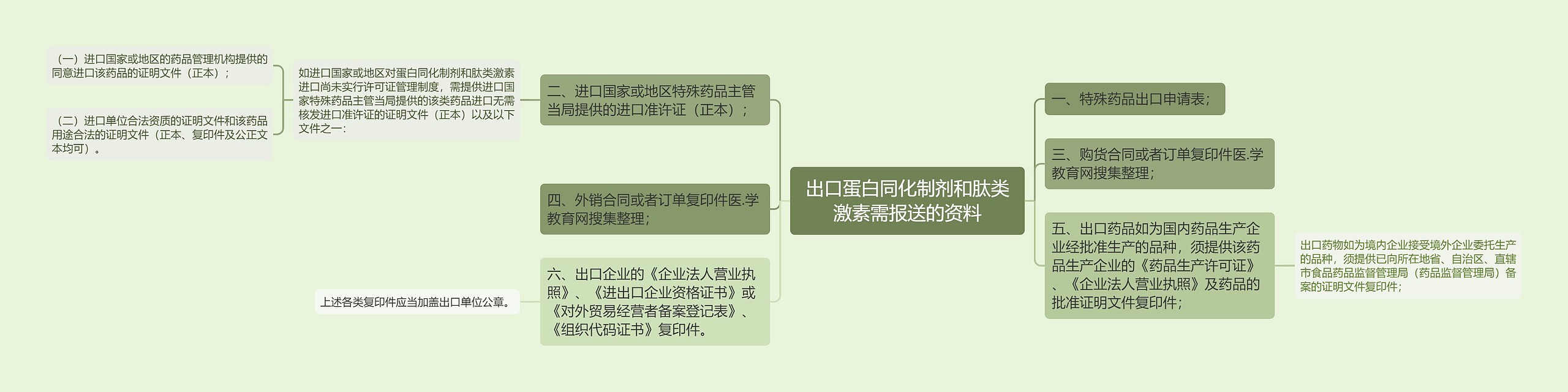 出口蛋白同化制剂和肽类激素需报送的资料思维导图