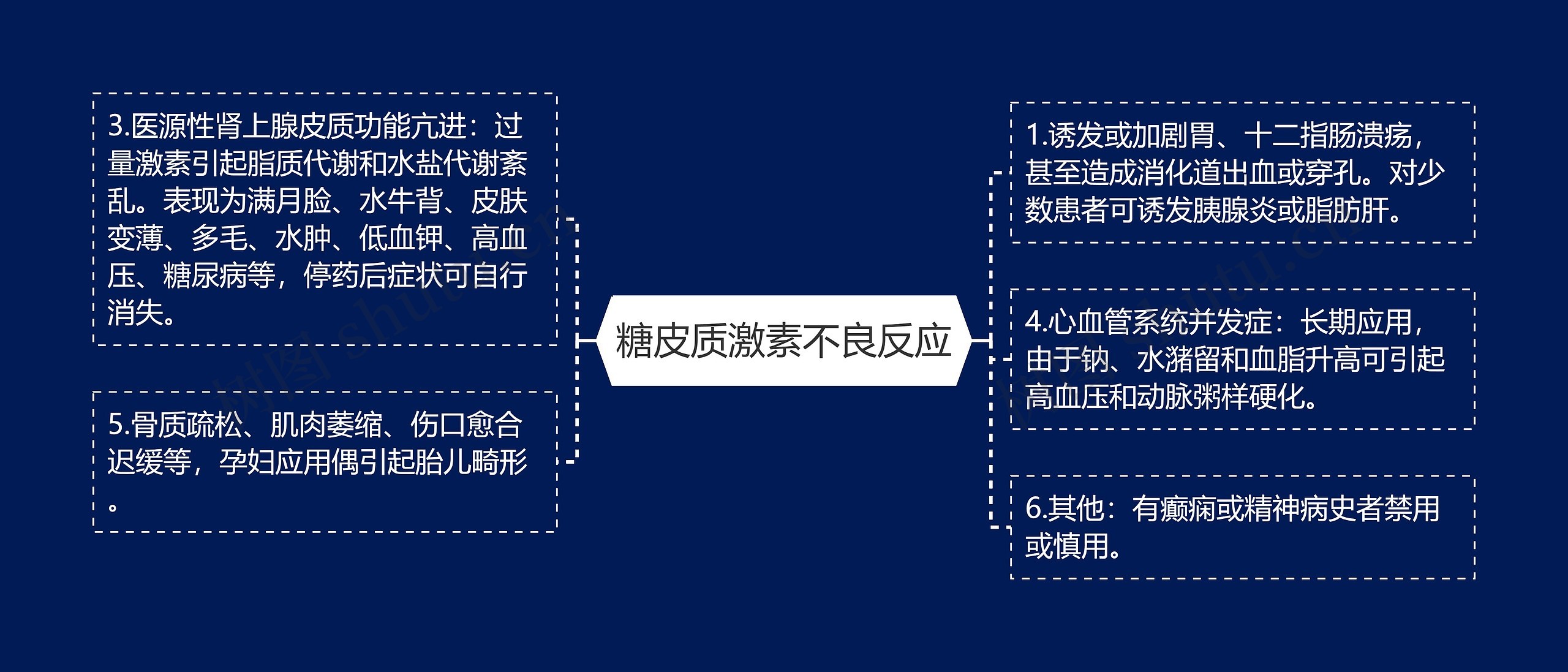 糖皮质激素不良反应思维导图