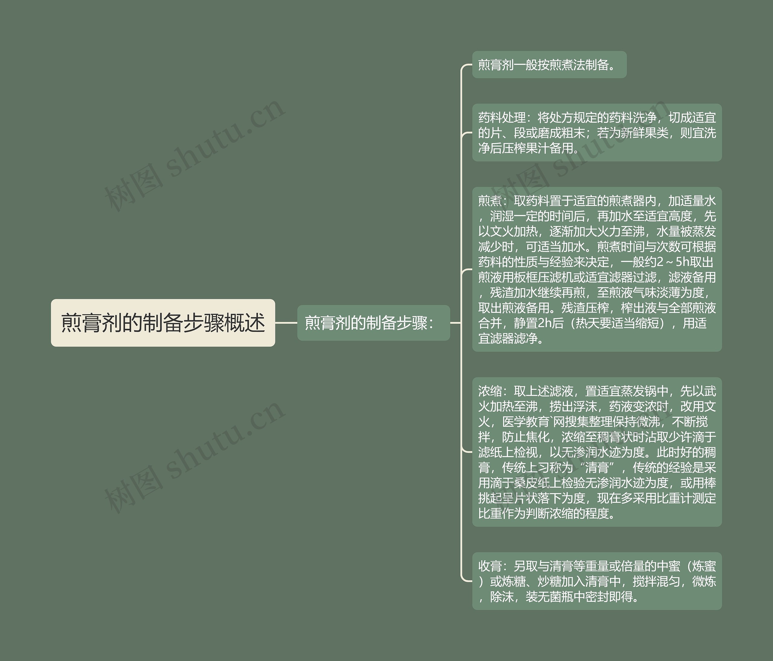 煎膏剂的制备步骤概述 煎膏剂的制备步骤概述