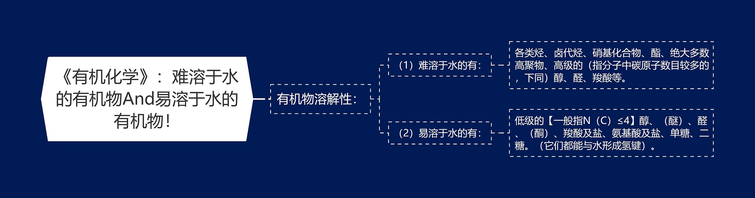 《有机化学》：难溶于水的有机物And易溶于水的有机物！