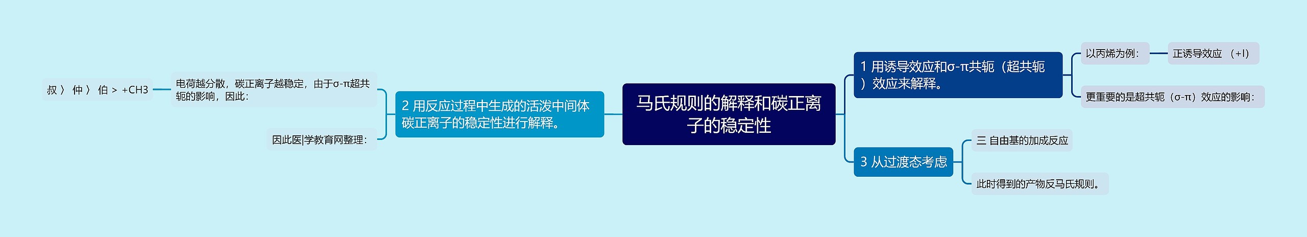 马氏规则的解释和碳正离子的稳定性