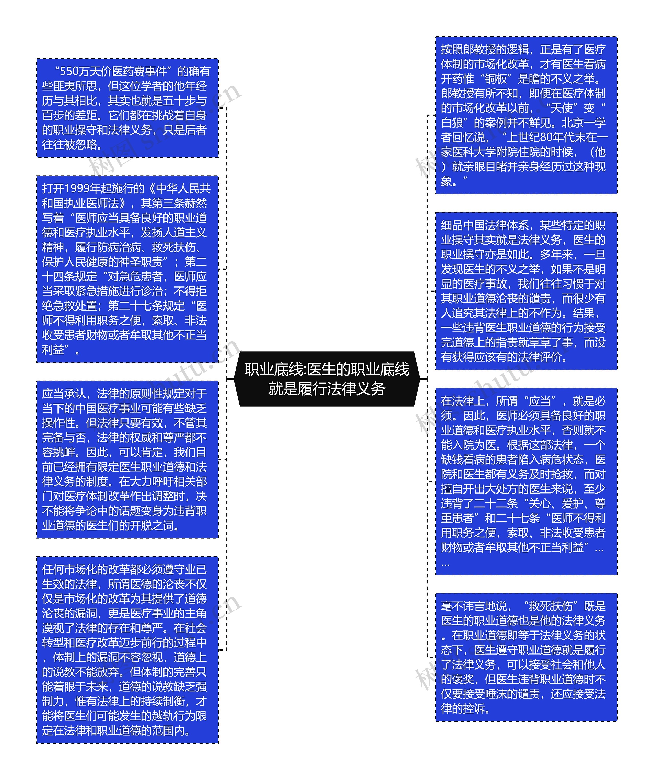 职业底线:医生的职业底线就是履行法律义务思维导图