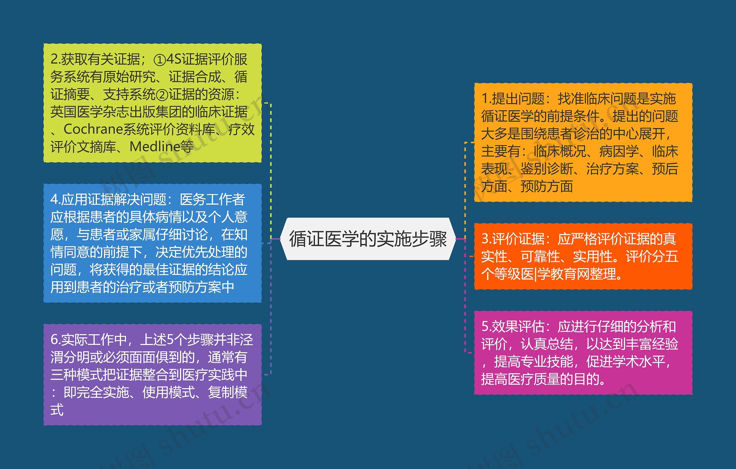 循证医学的实施步骤