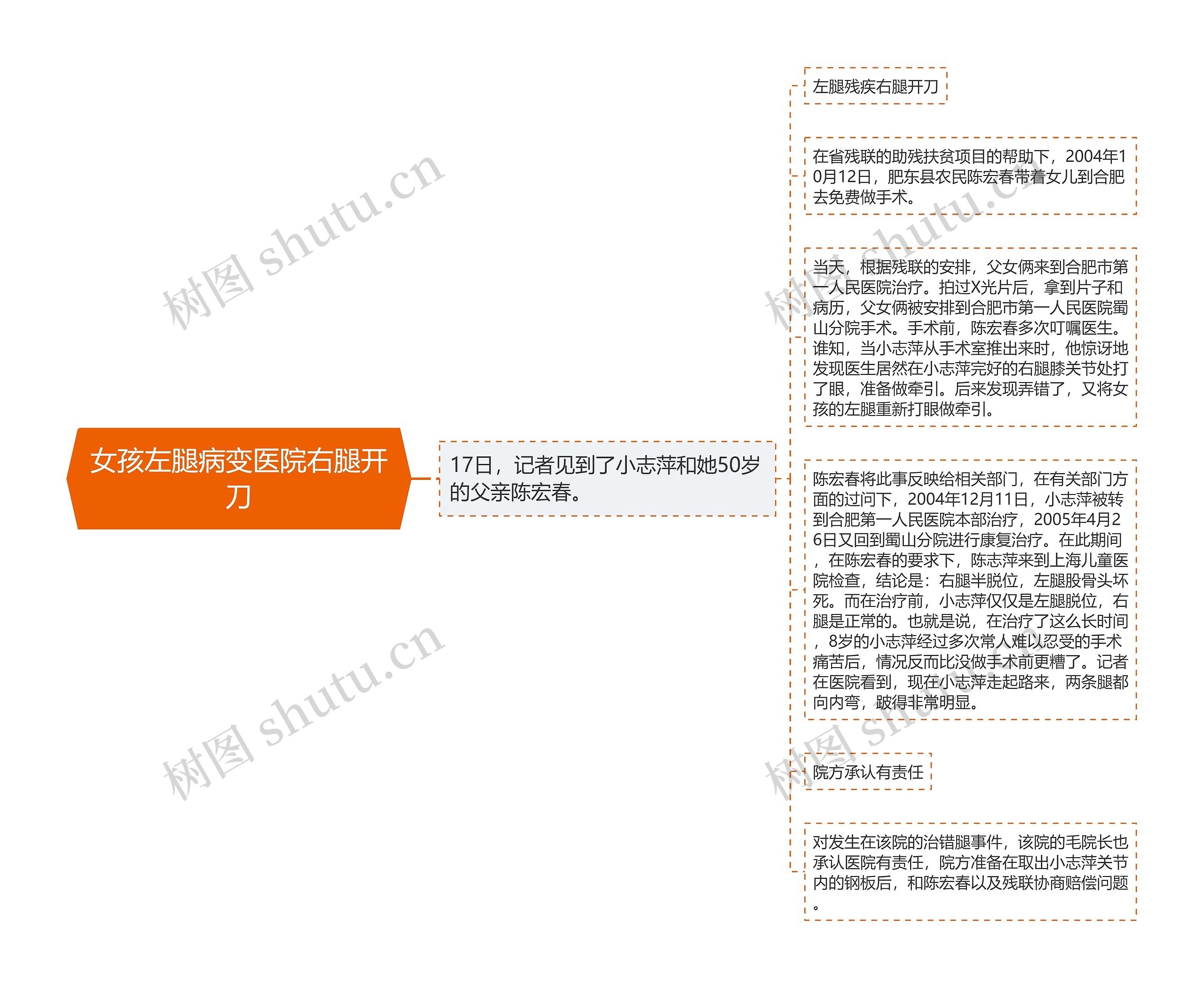 女孩左腿病变医院右腿开刀 女孩左腿病变医院右腿开刀