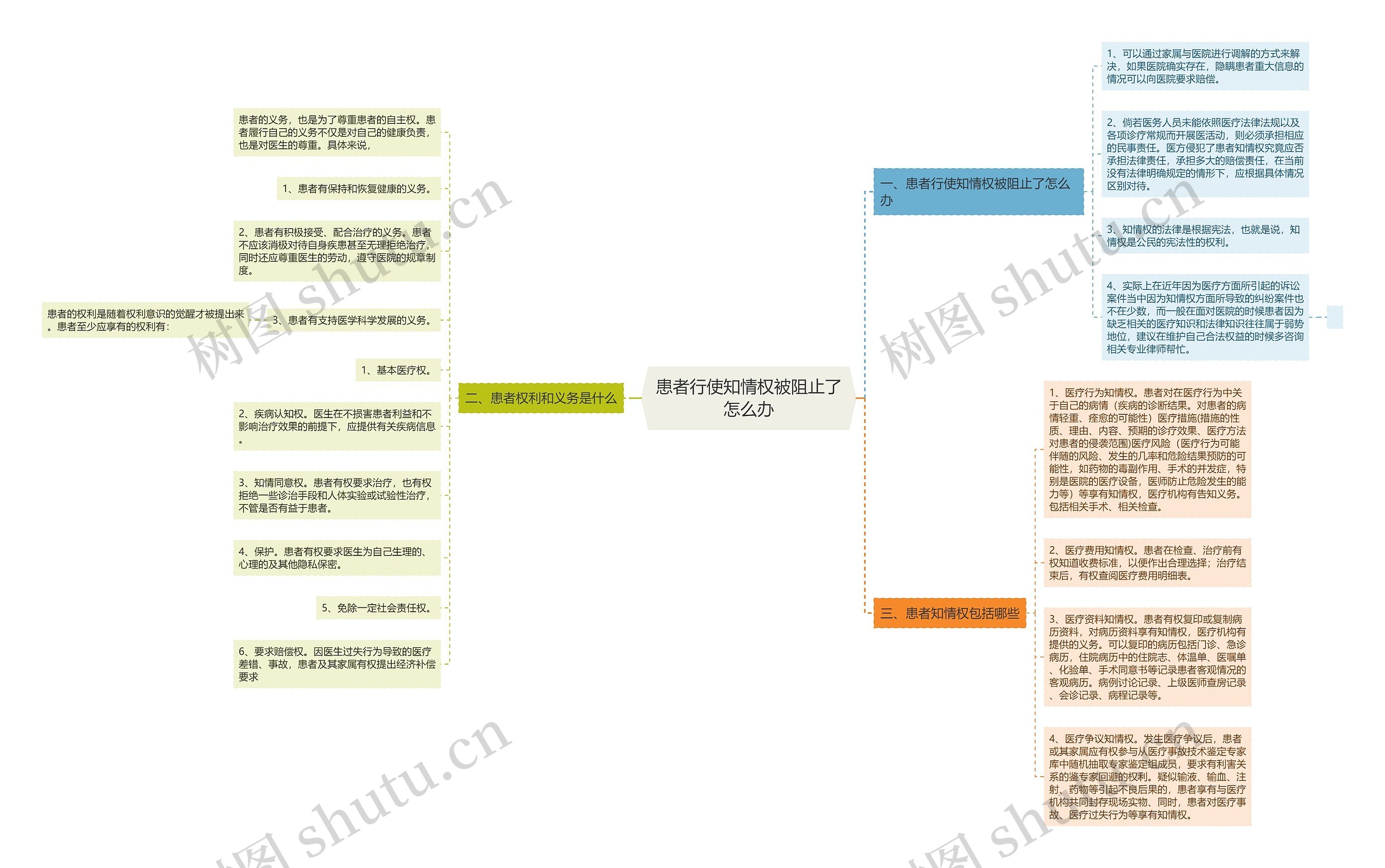 患者行使知情权被阻止了怎么办思维导图
