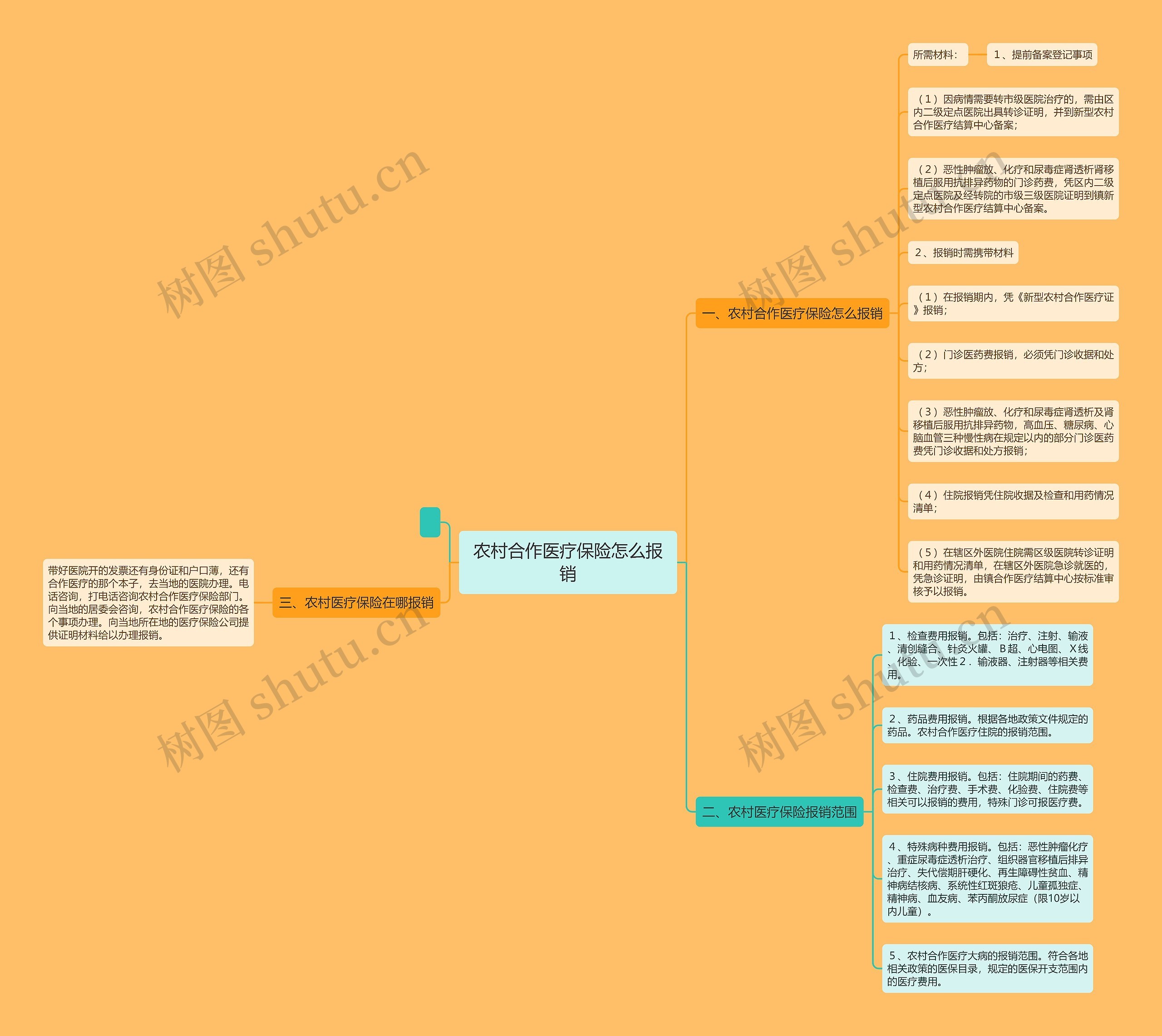 农村合作医疗保险怎么报销思维导图