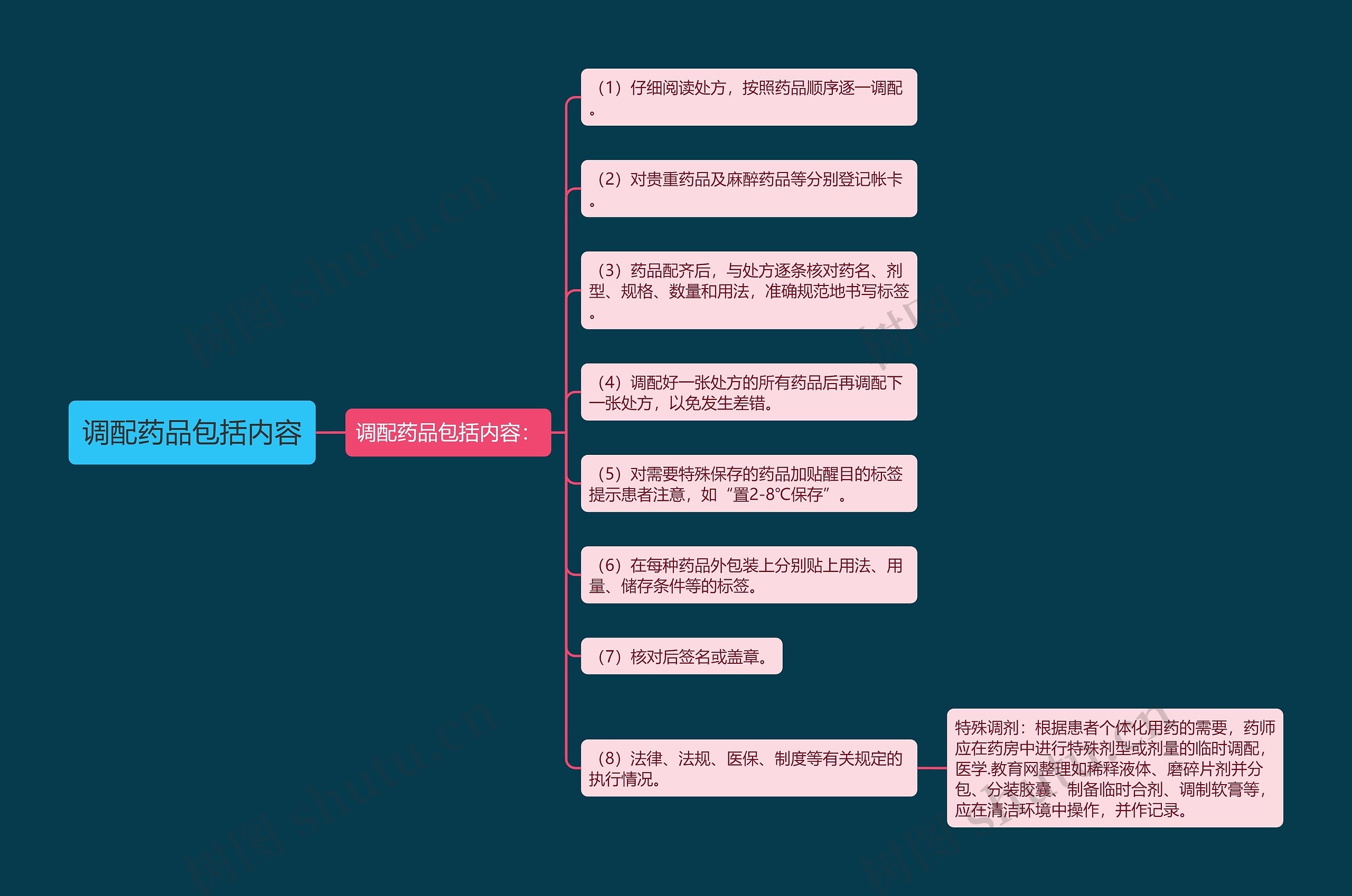调配药品包括内容思维导图