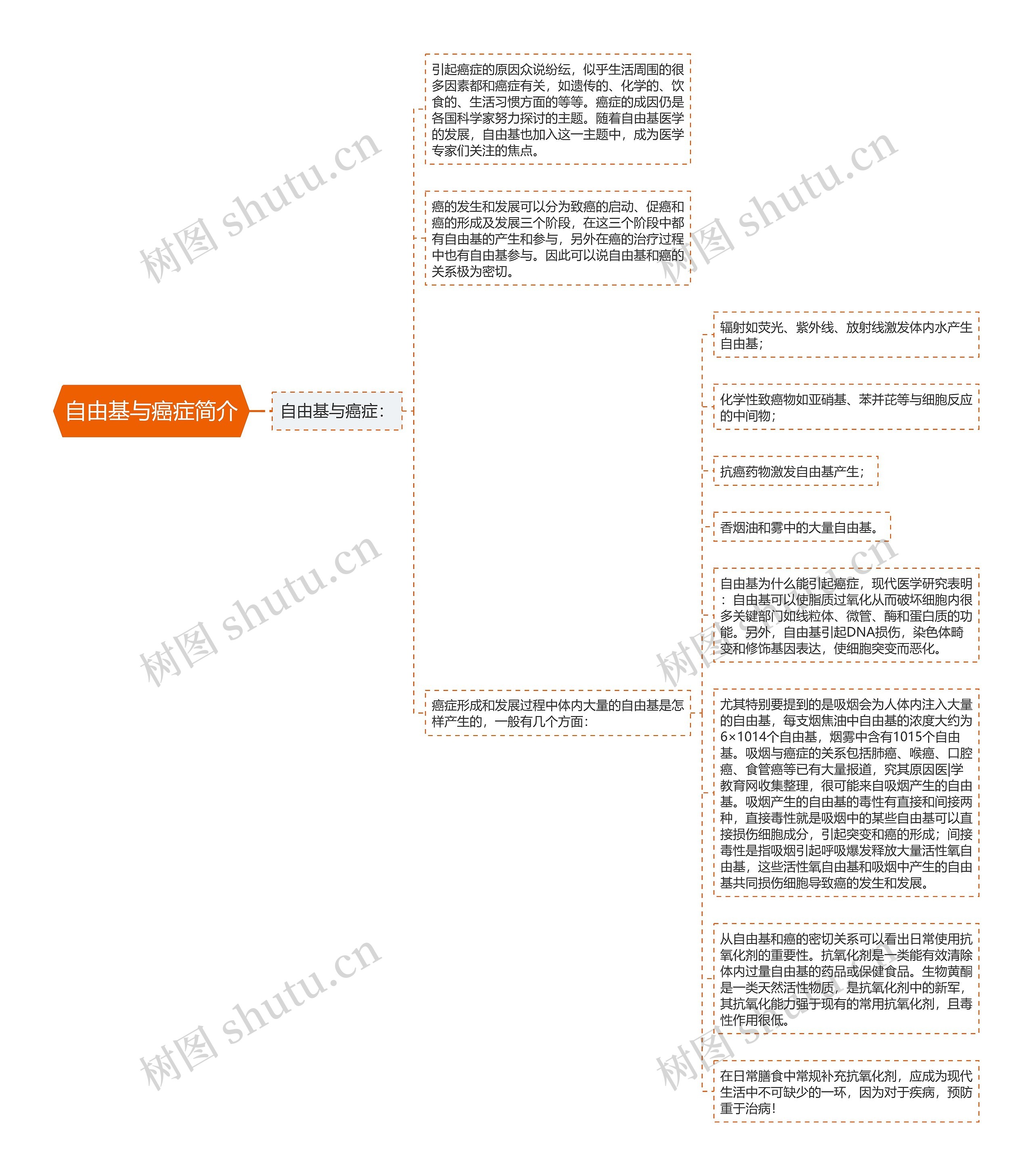 自由基与癌症简介思维导图