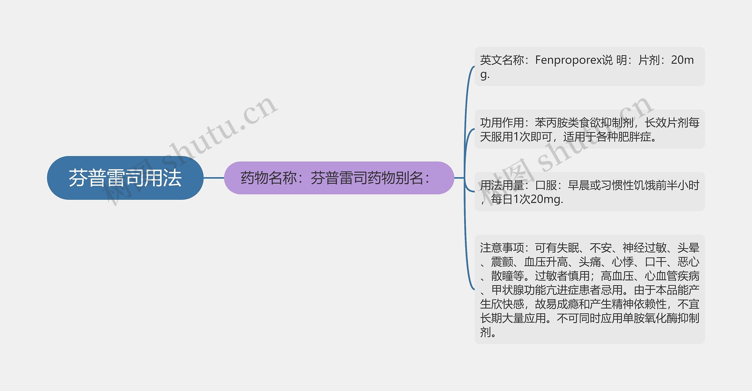 芬普雷司用法思维导图