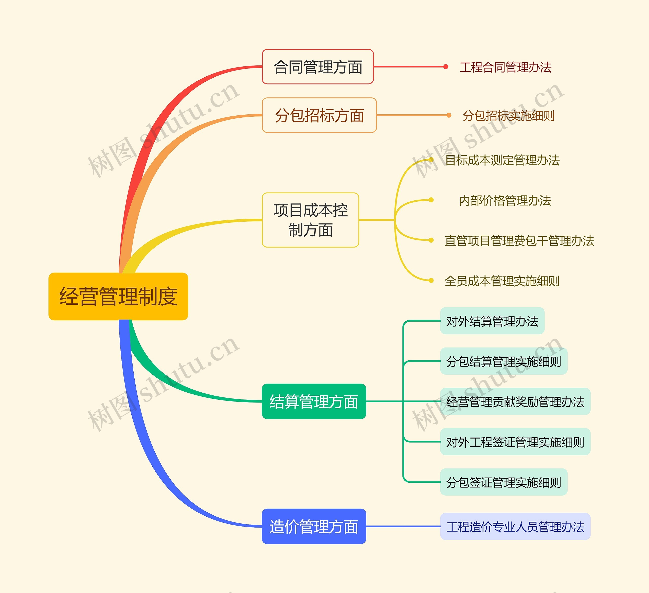 经营管理制度思维导图高清图 经营管理制度思维导图