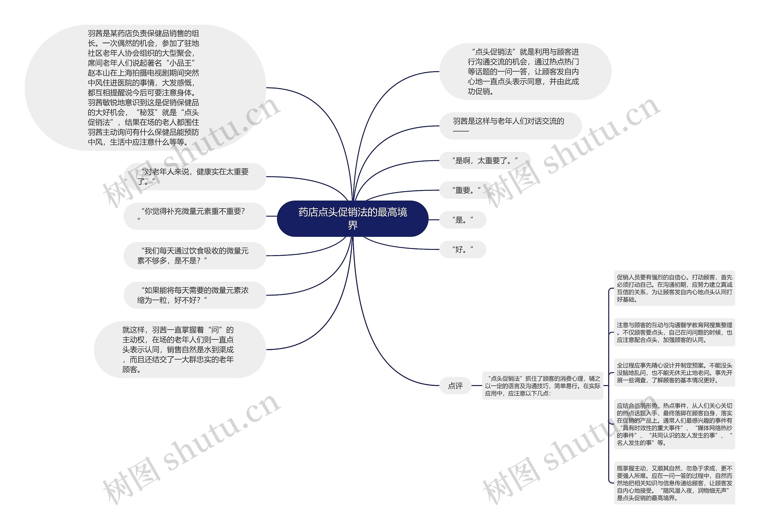 药店点头促销法的最高境界思维导图