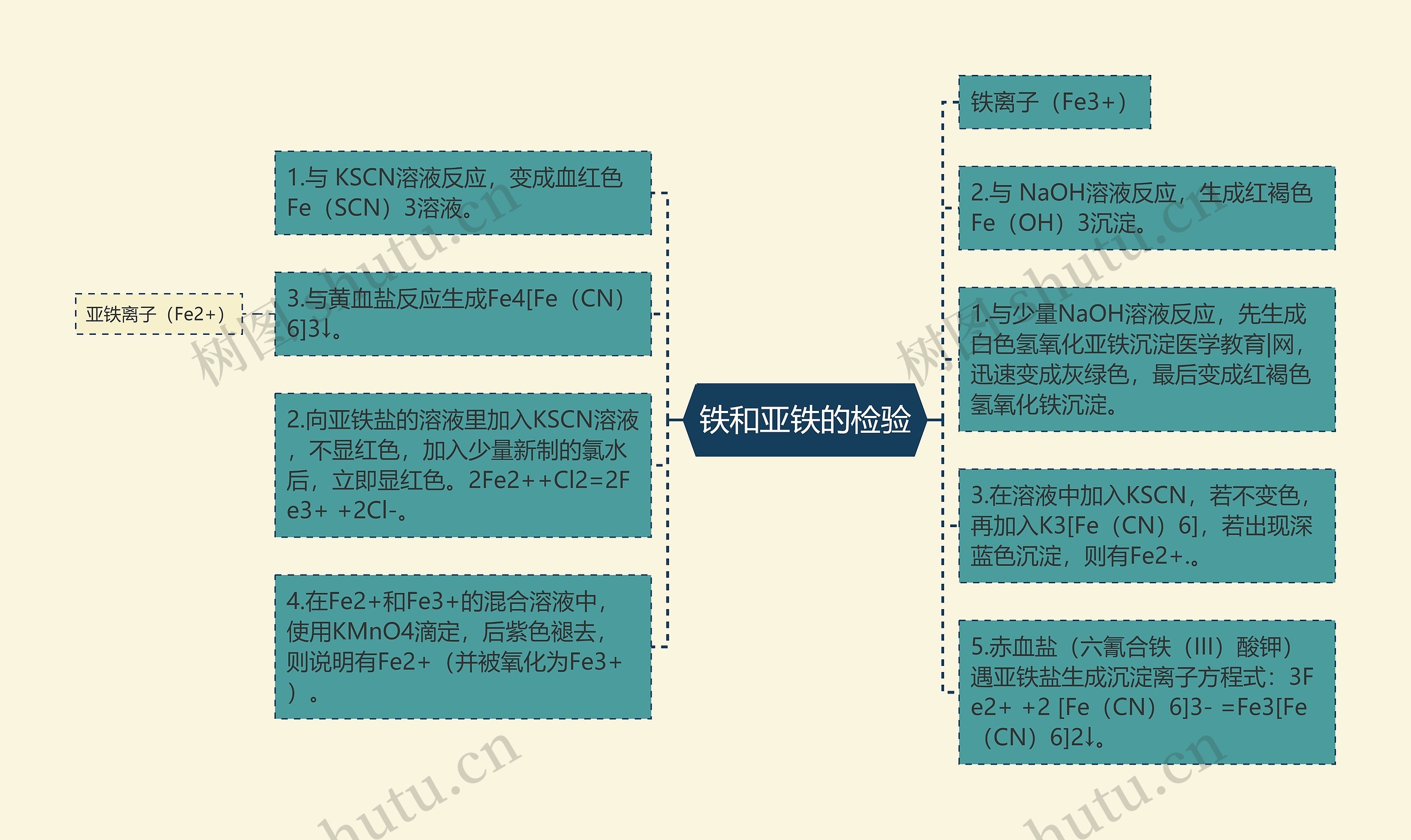 铁和亚铁的检验思维导图