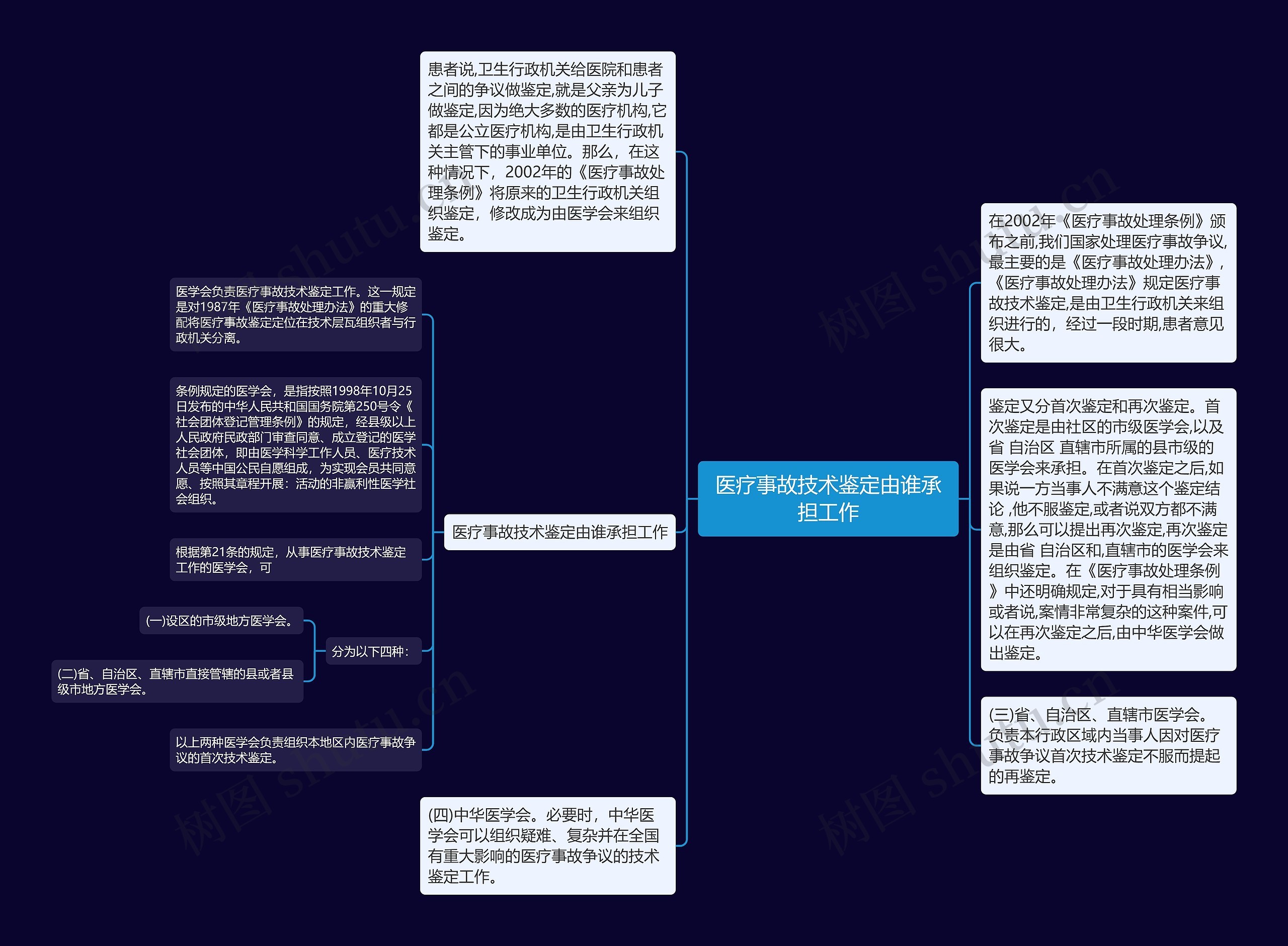 医疗事故技术鉴定由谁承担工作思维导图