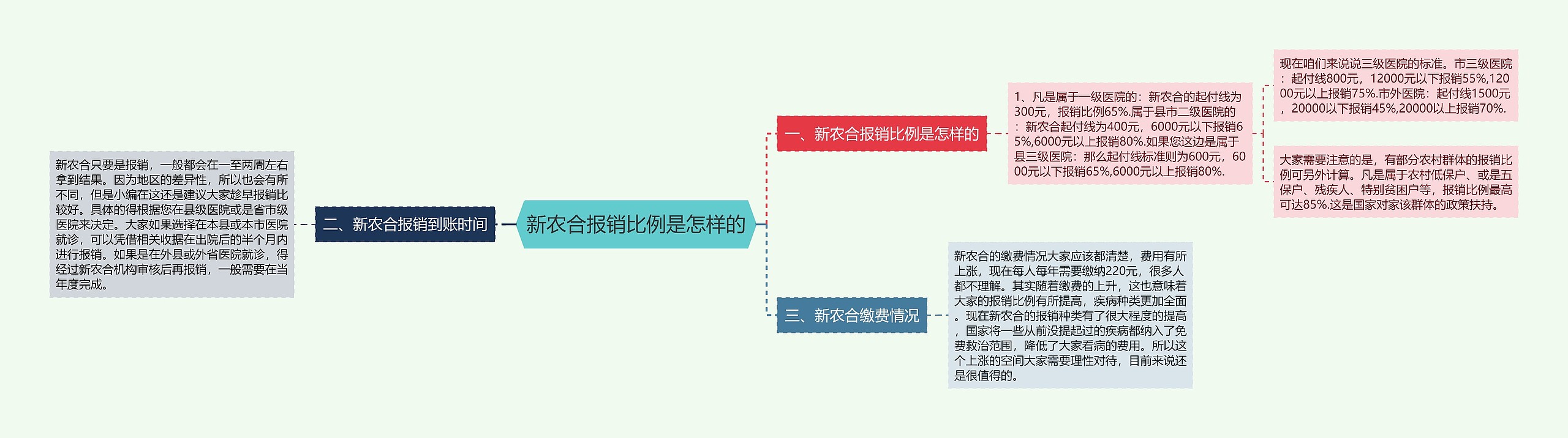 新农合报销比例是怎样的