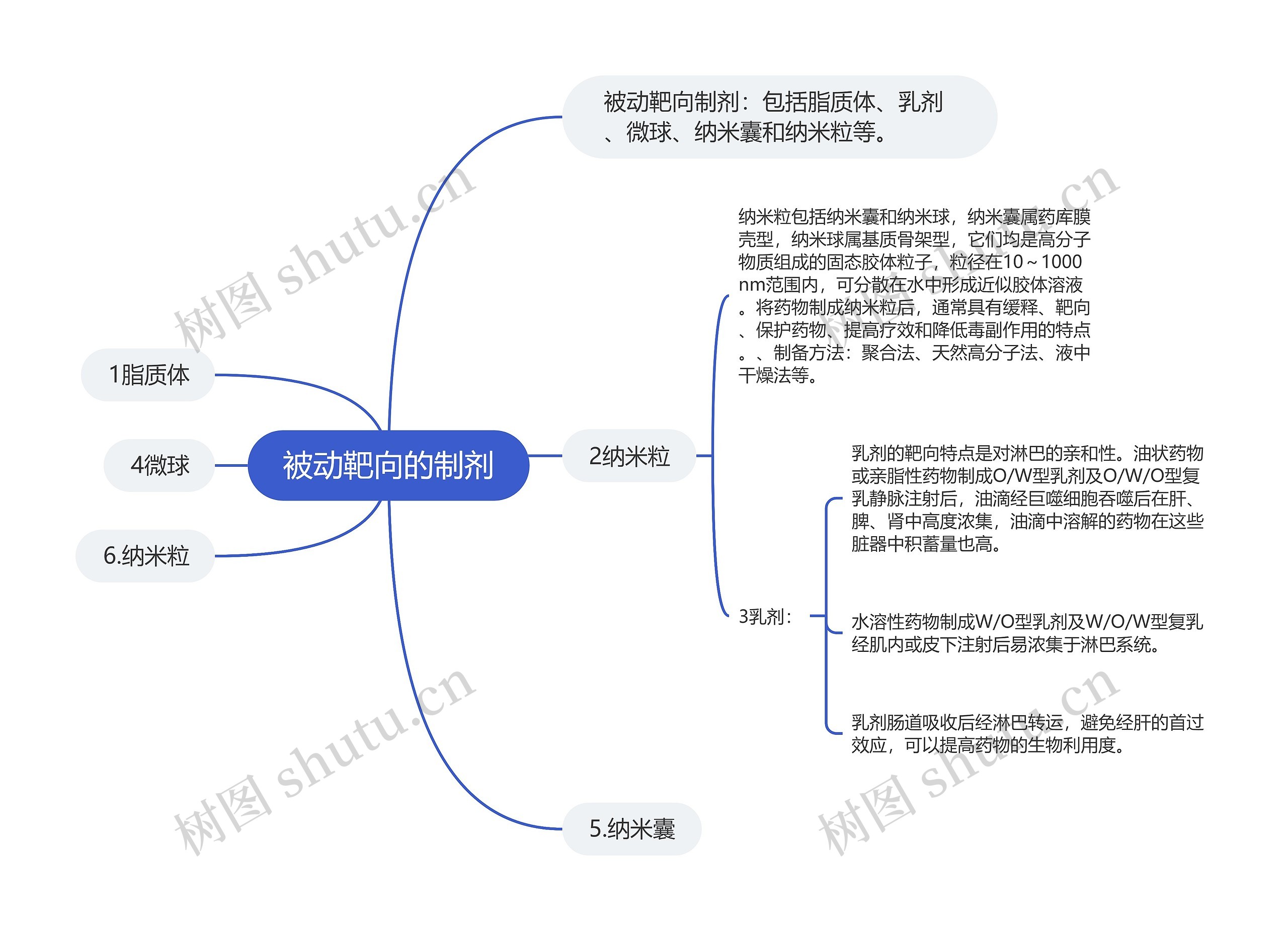 被动靶向的制剂思维导图