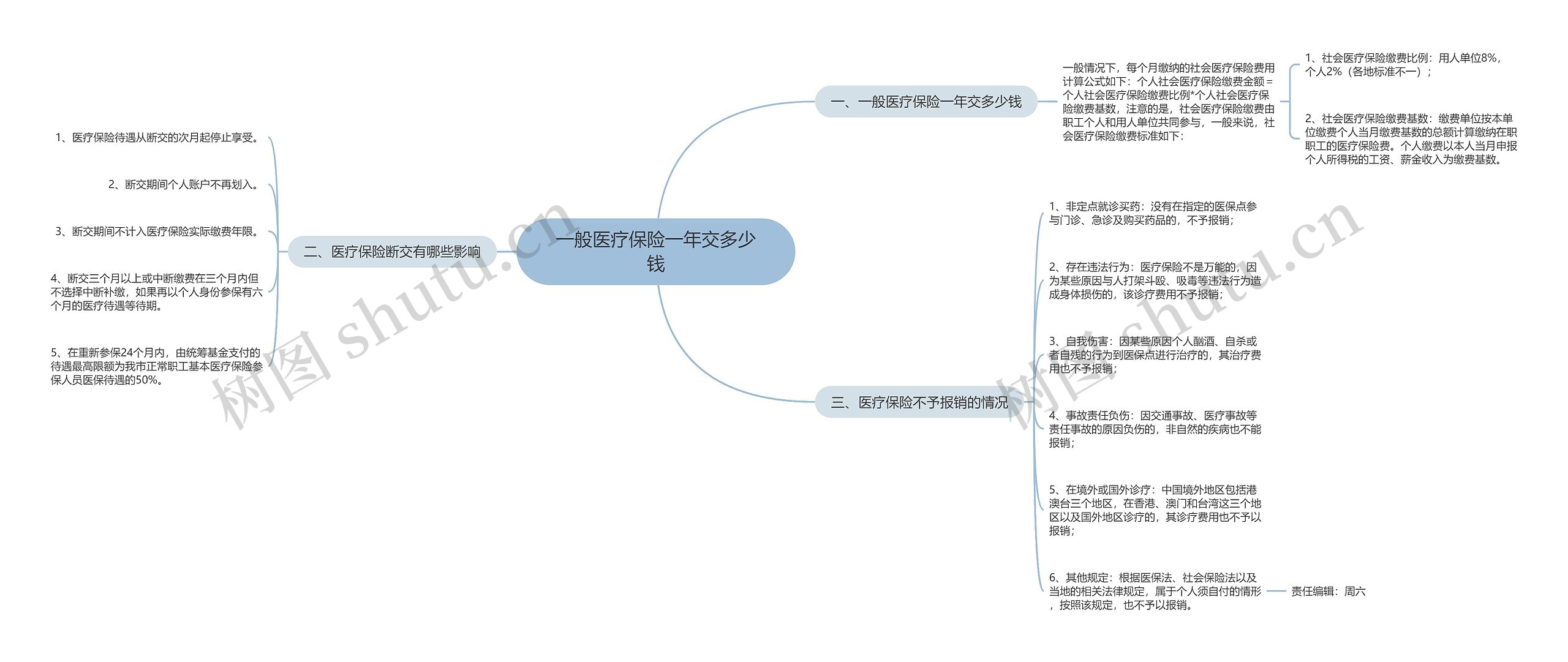 一般医疗保险一年交多少钱