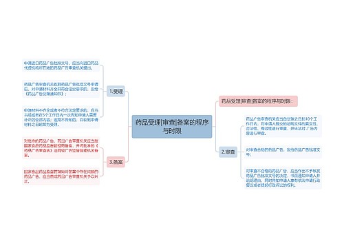 药品受理|审查|备案的程序与时限