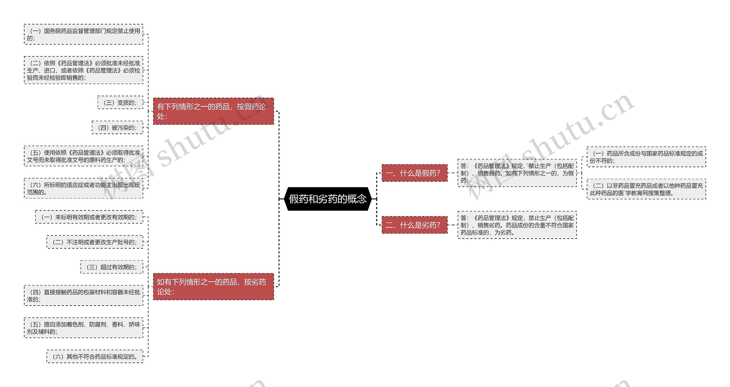 假药和劣药的概念思维导图