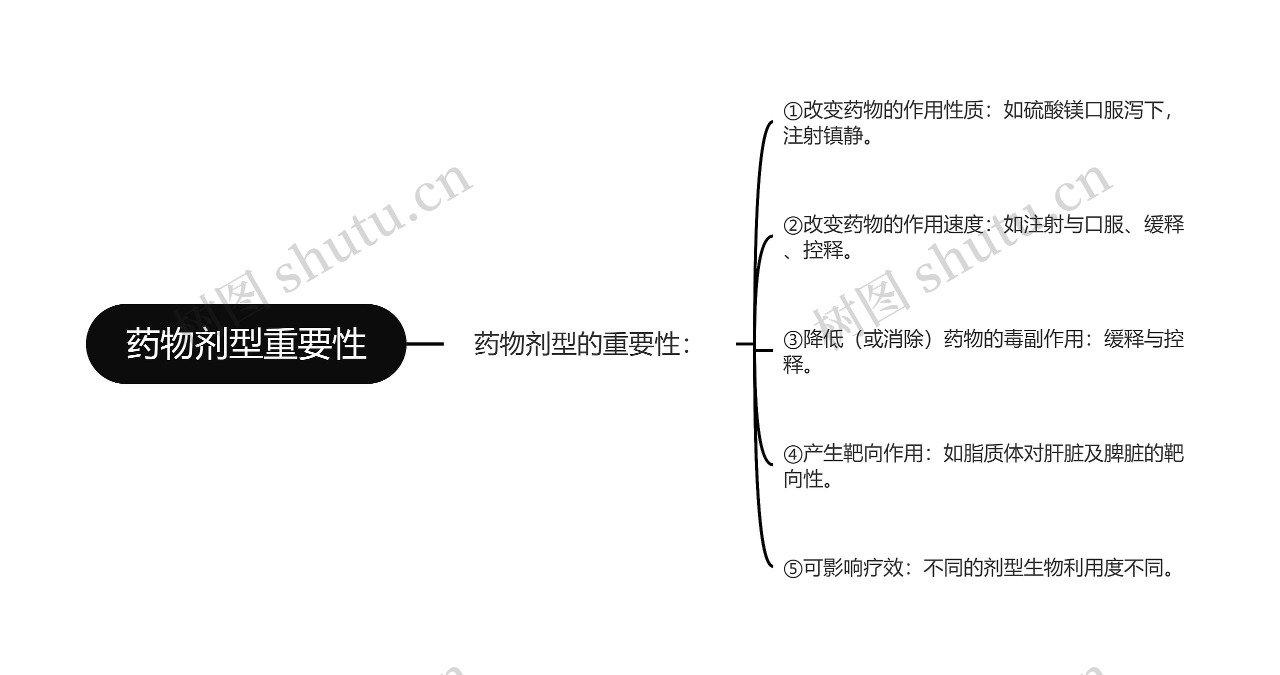 药物剂型重要性