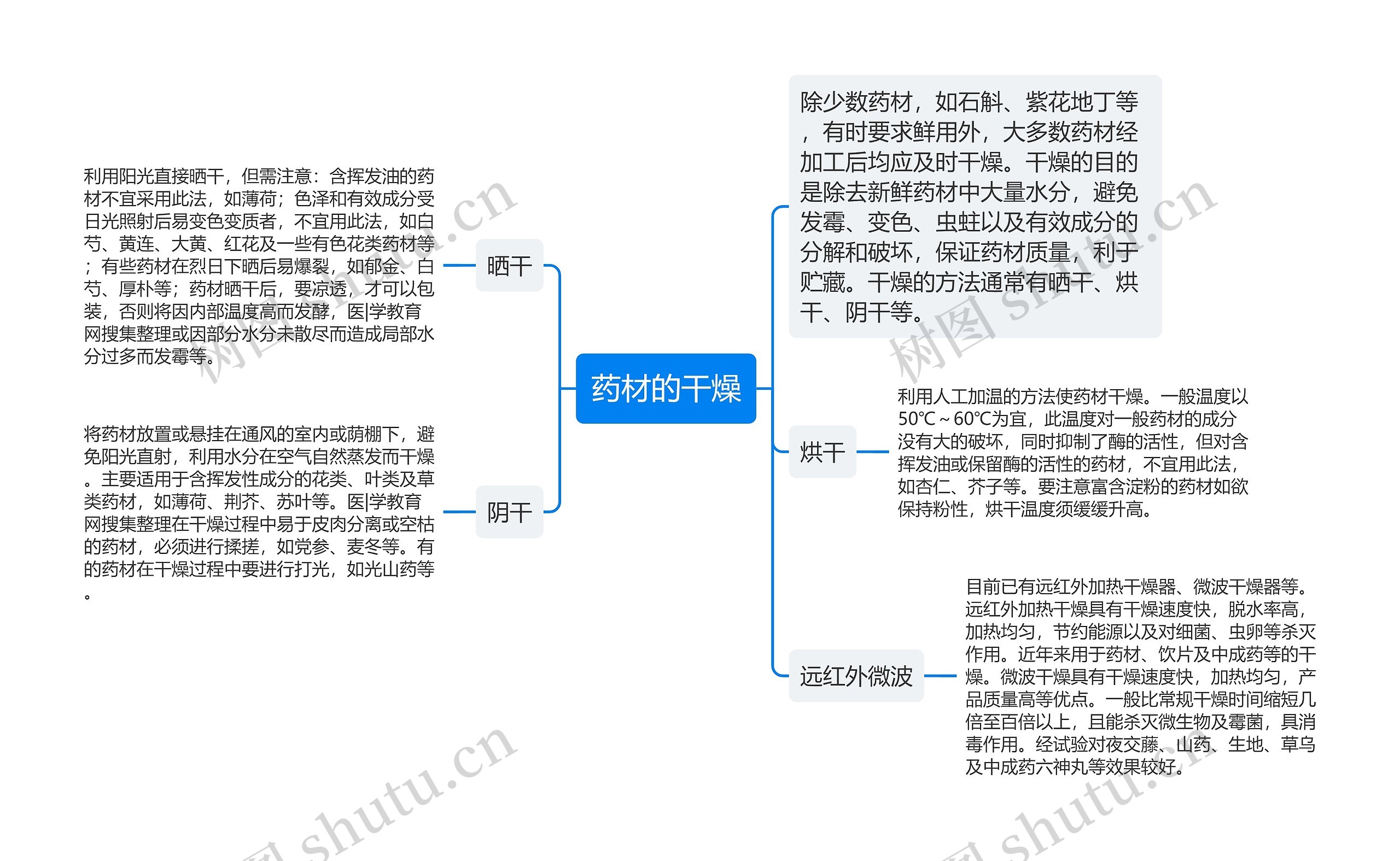 药材的干燥