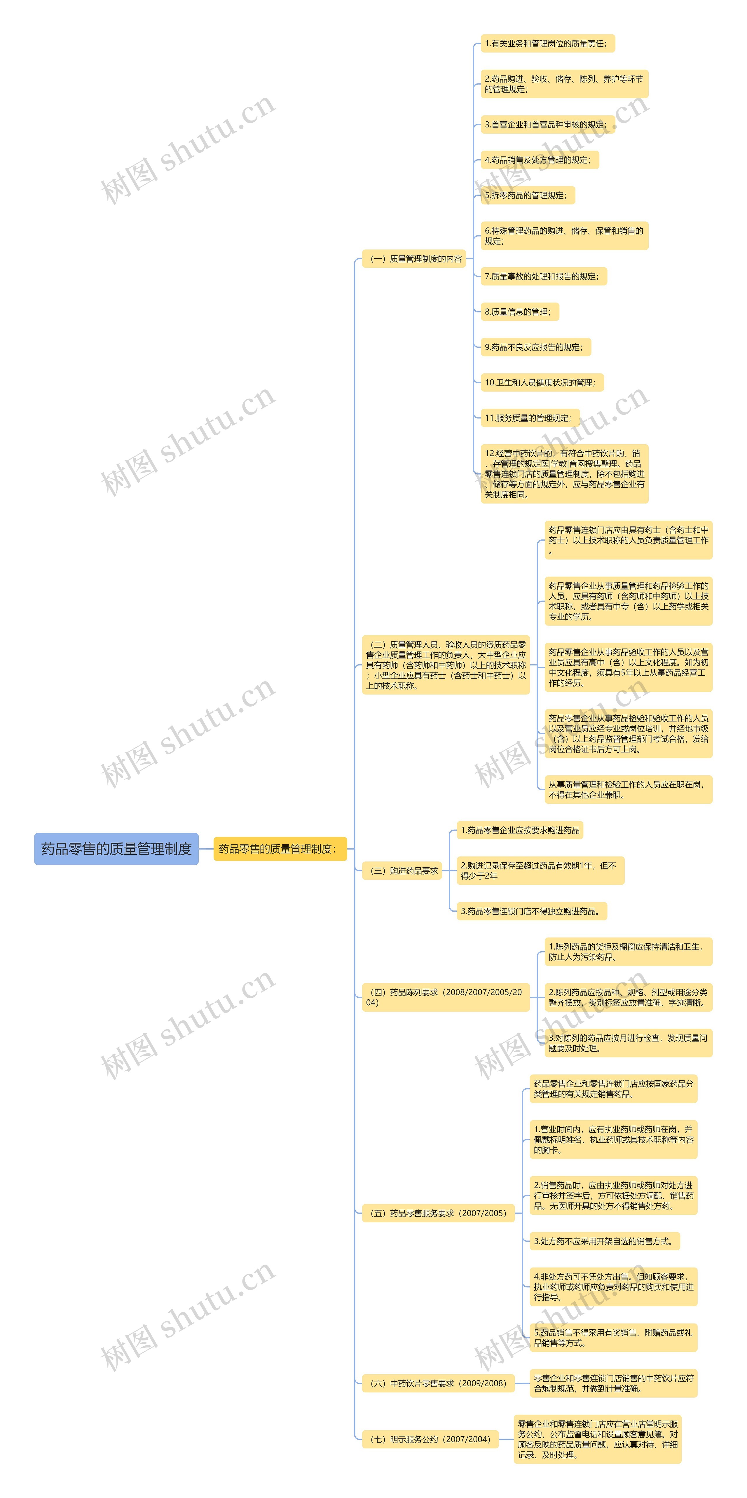 药品零售的质量管理制度 药品零售的质量管理制度