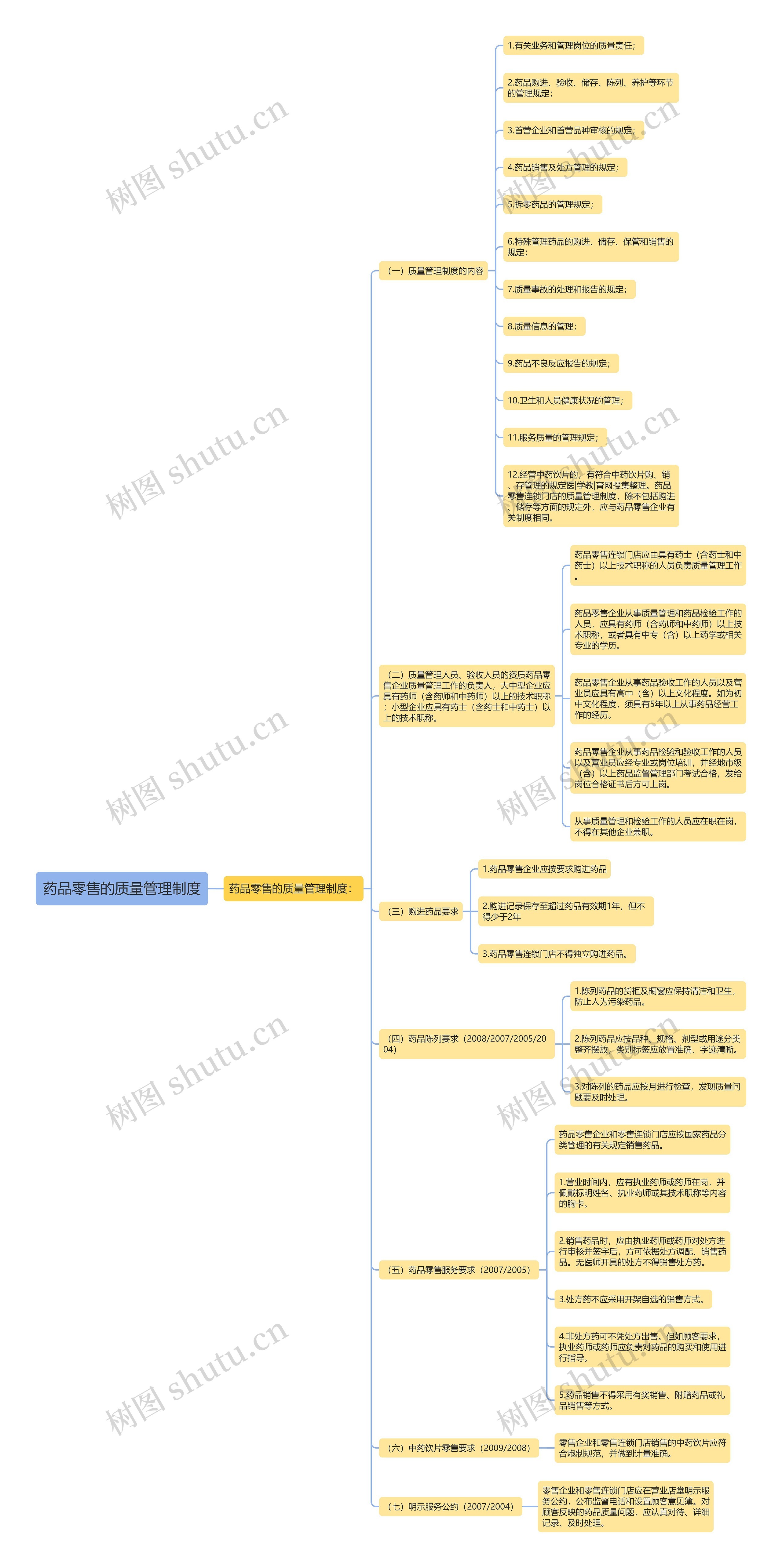 药品零售的质量管理制度思维导图
