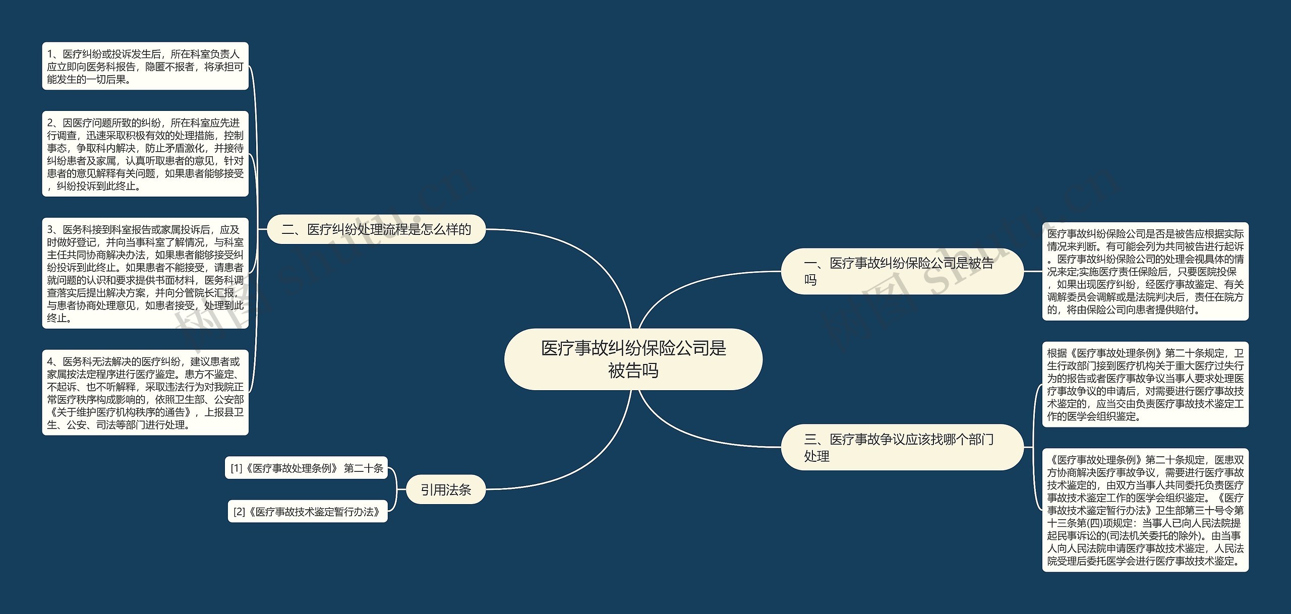 医疗事故纠纷保险公司是被告吗思维导图