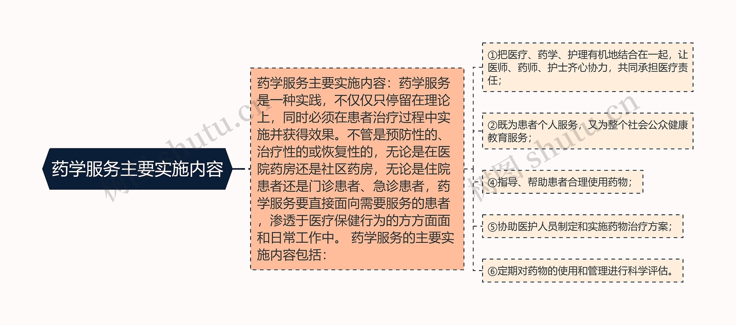 药学服务主要实施内容 药学服务主要实施内容
