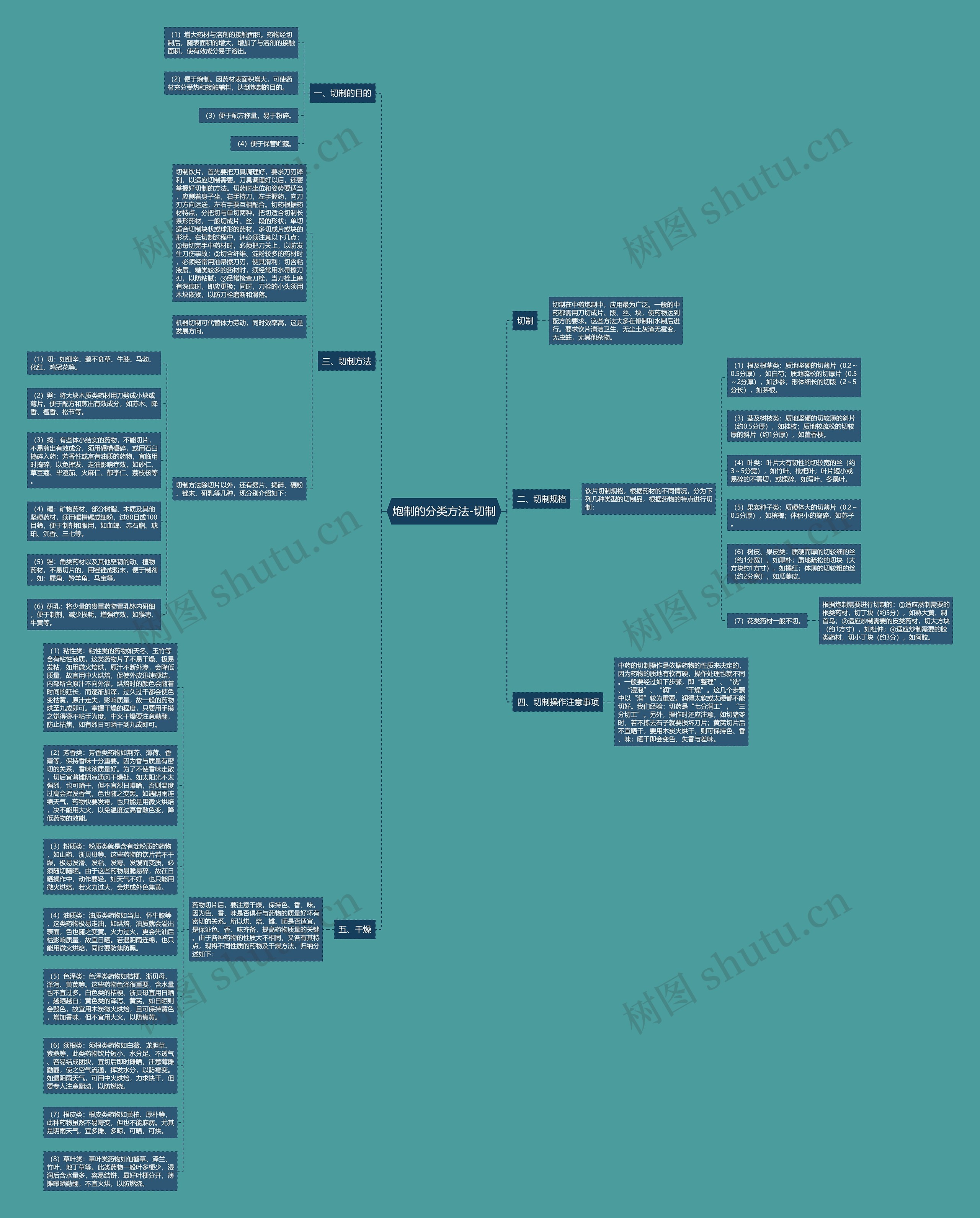 炮制的分类方法-切制思维导图