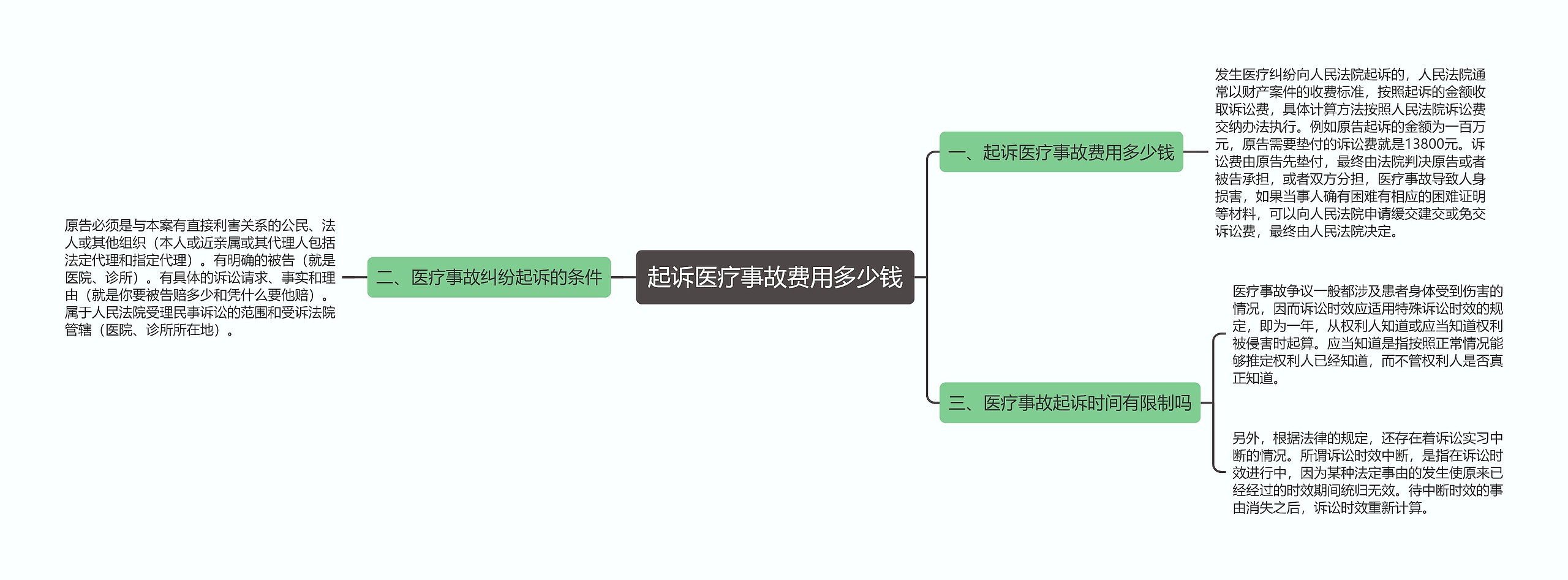 起诉医疗事故费用多少钱思维导图