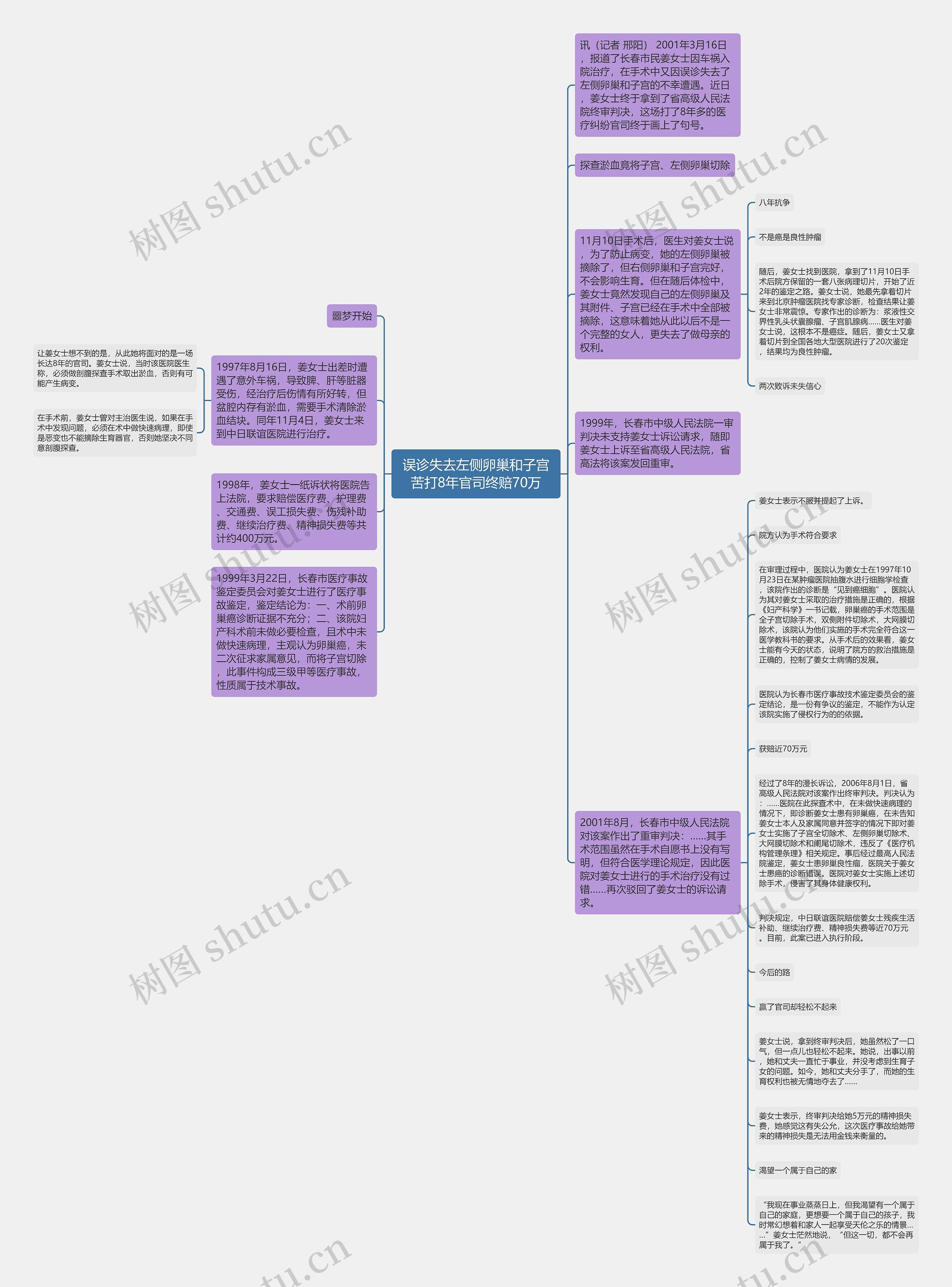 误诊失去左侧卵巢和子宫苦打8年官司终赔70万思维导图