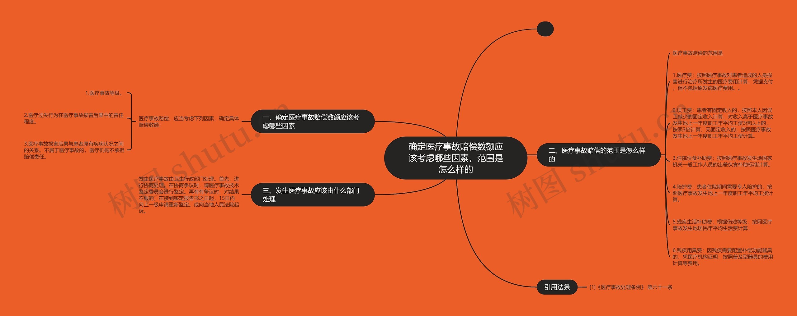 确定医疗事故赔偿数额应该考虑哪些因素，范围是怎么样的思维导图