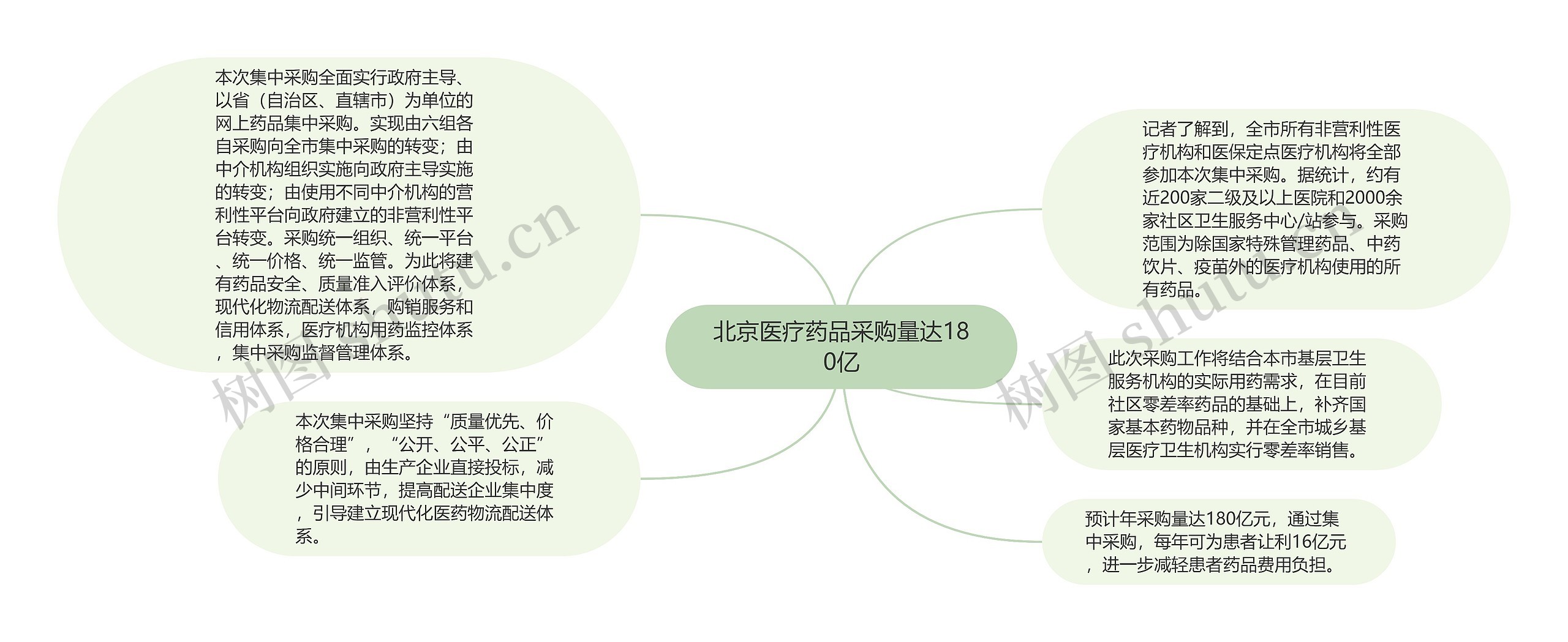 北京医疗药品采购量达180亿