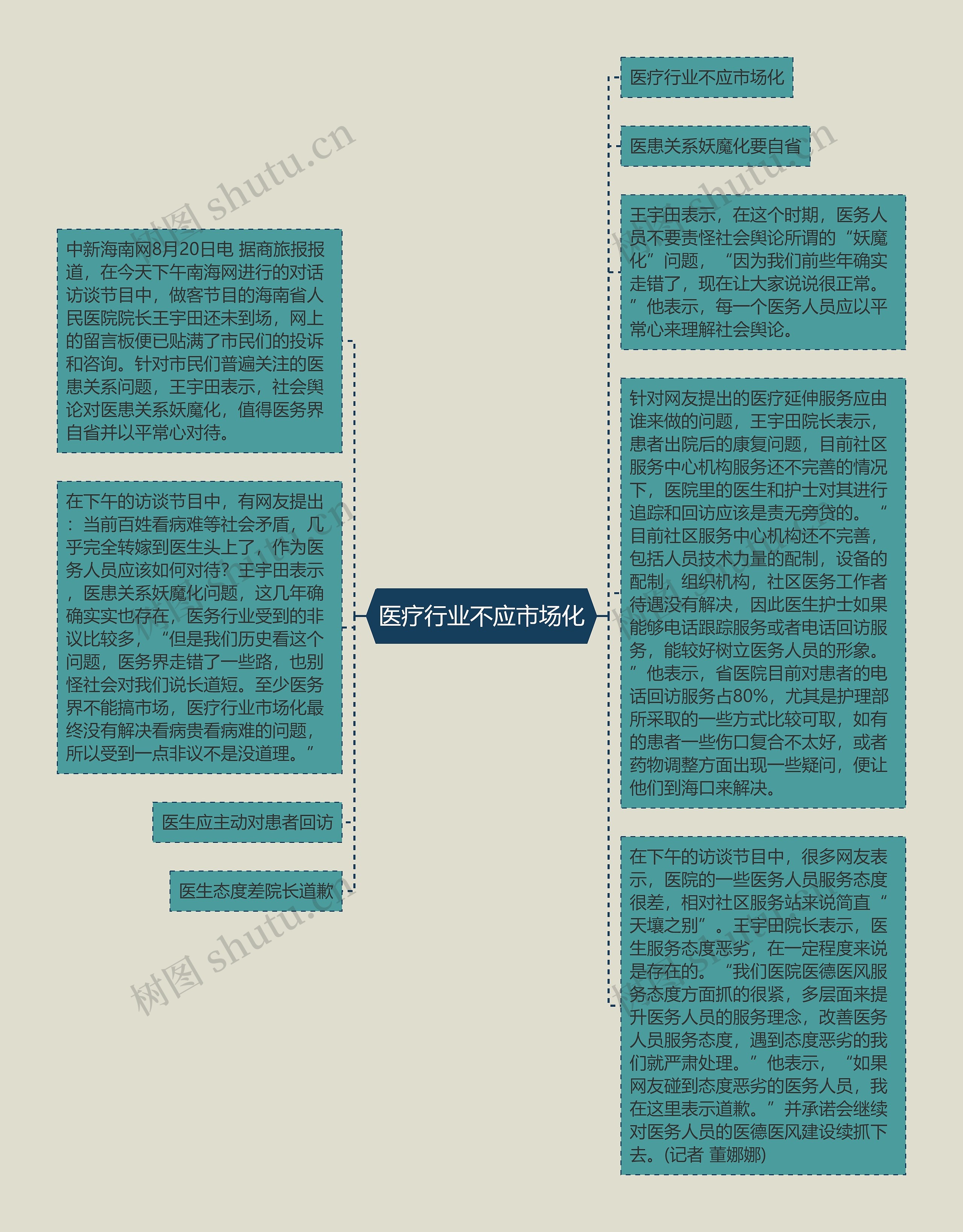 医疗行业不应市场化思维导图