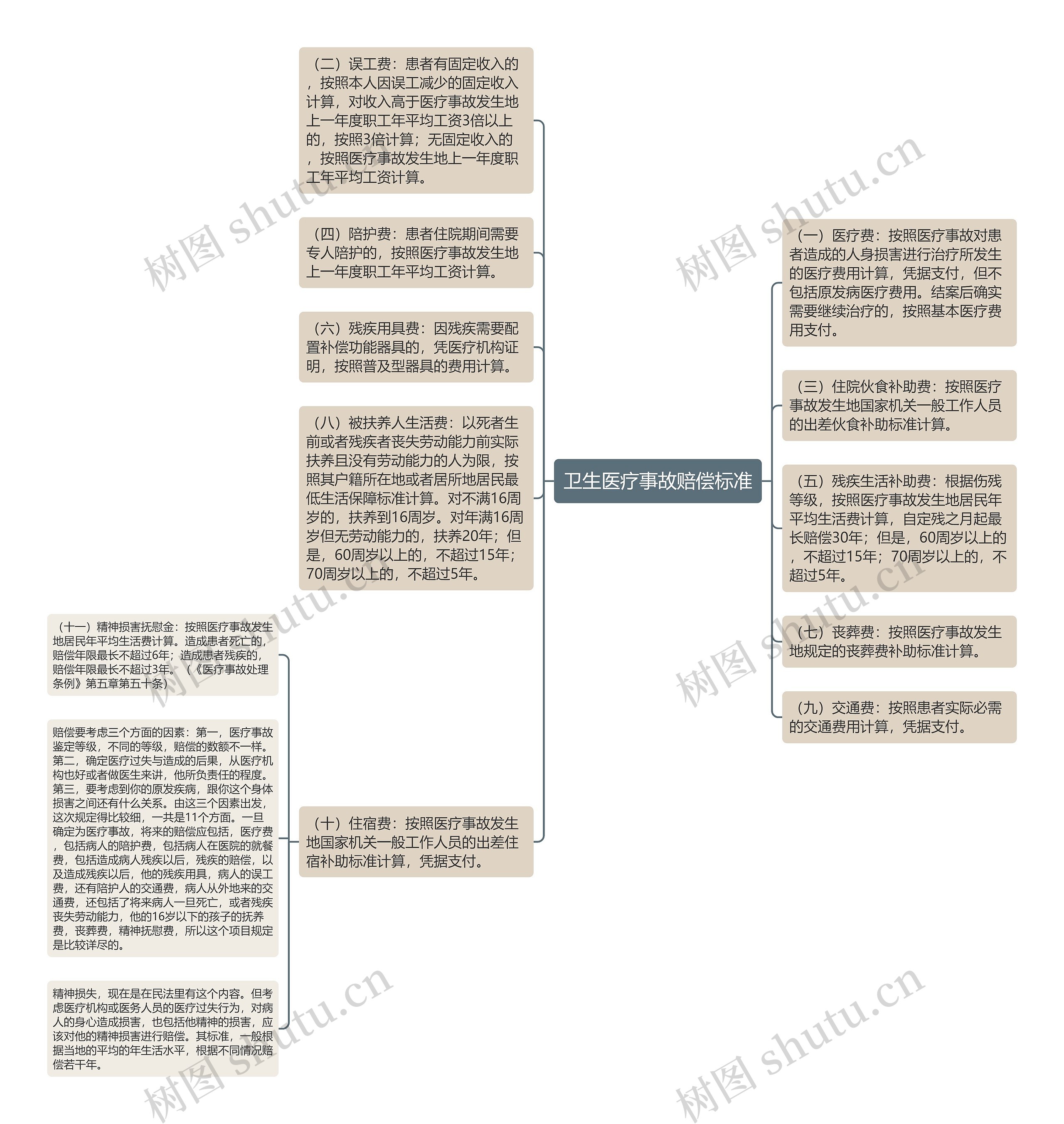 卫生医疗事故赔偿标准思维导图