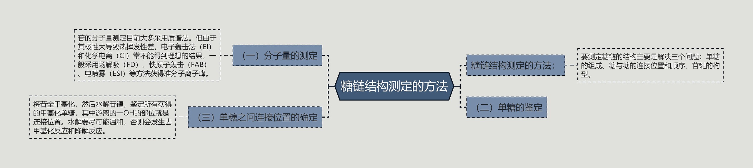 糖链结构测定的方法