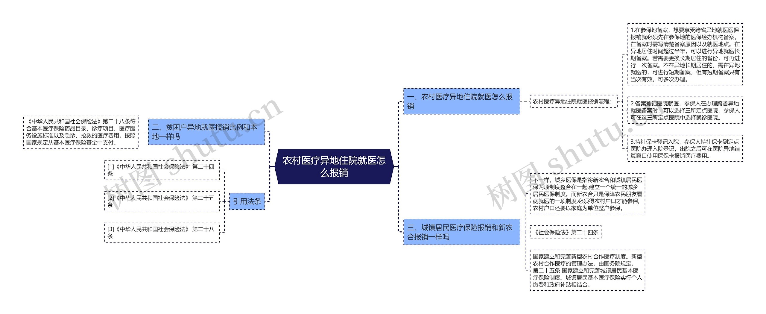 农村医疗异地住院就医怎么报销