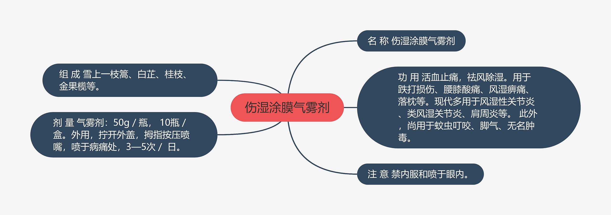 伤湿涂膜气雾剂思维导图