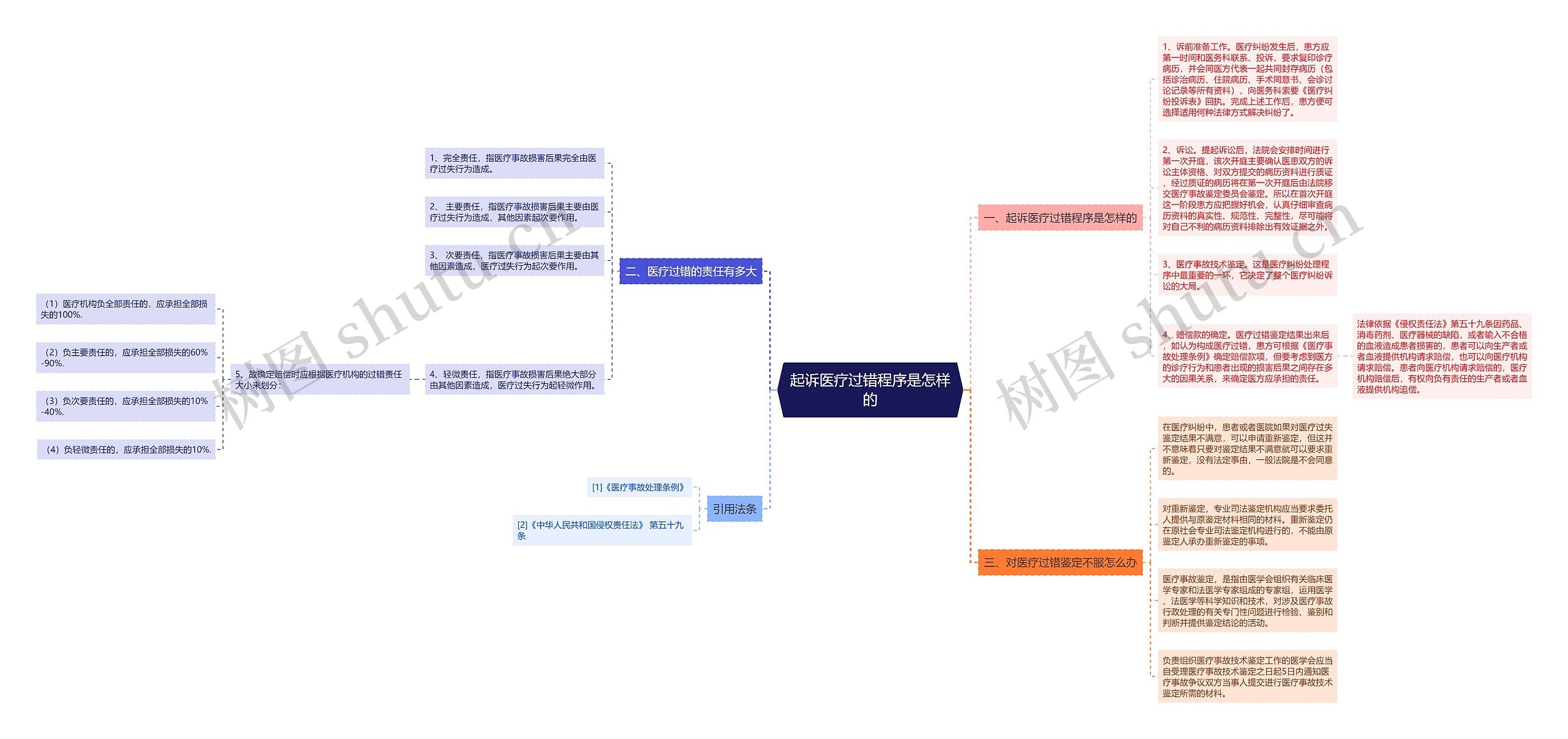 起诉医疗过错程序是怎样的 起诉医疗过错程序是怎样的