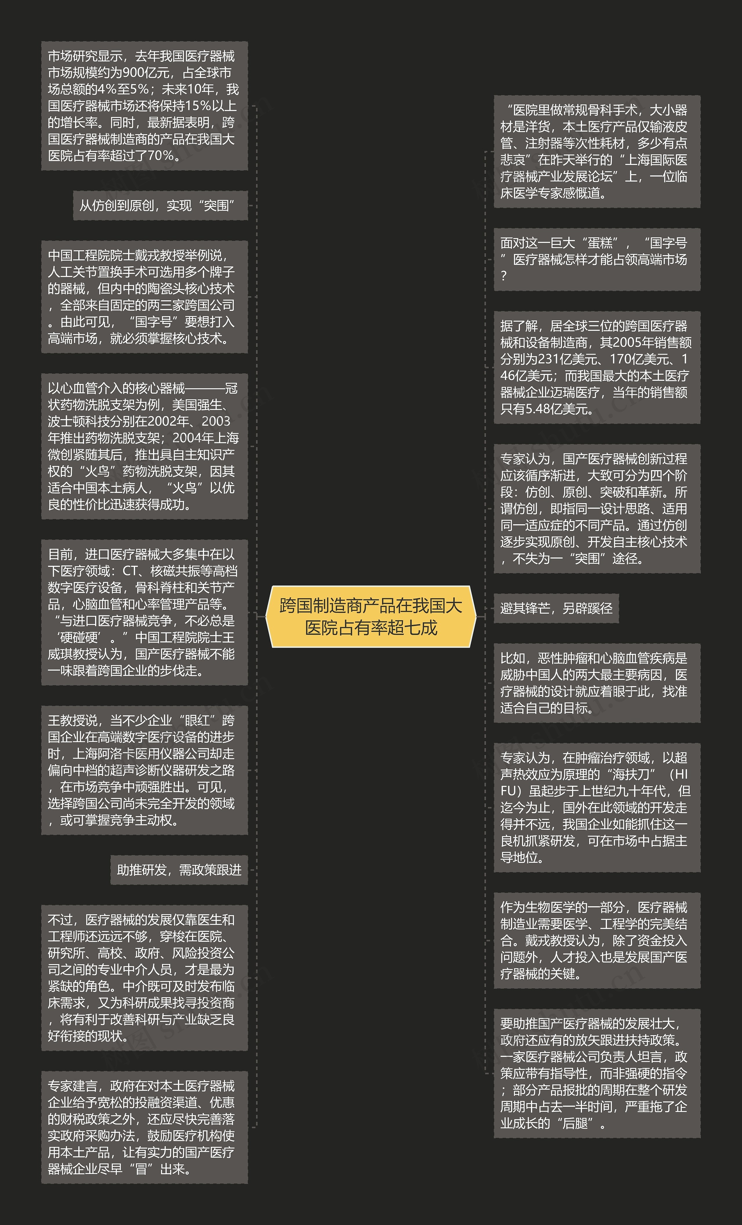 跨国制造商产品在我国大医院占有率超七成思维导图