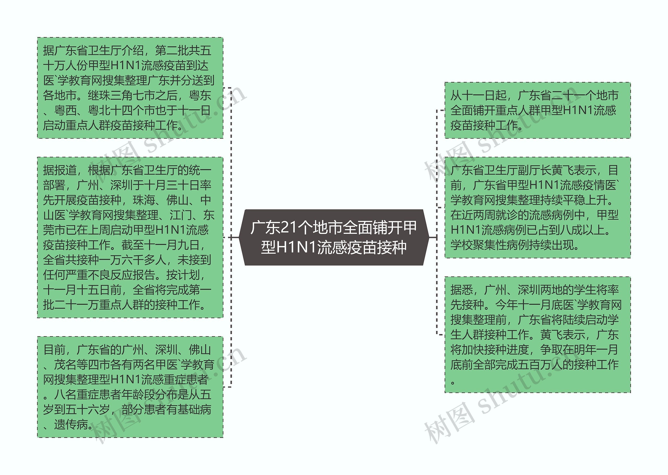 广东21个地市全面铺开甲型H1N1流感疫苗接种思维导图