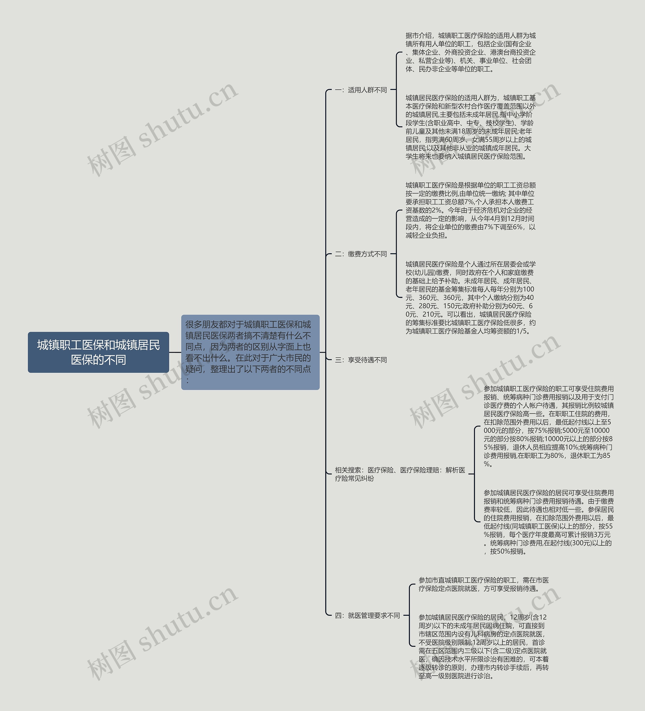 城镇职工医保和城镇居民医保的不同思维导图